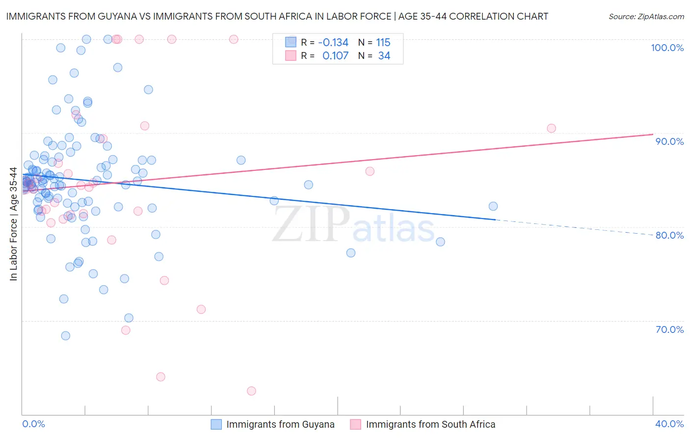 Immigrants from Guyana vs Immigrants from South Africa In Labor Force | Age 35-44