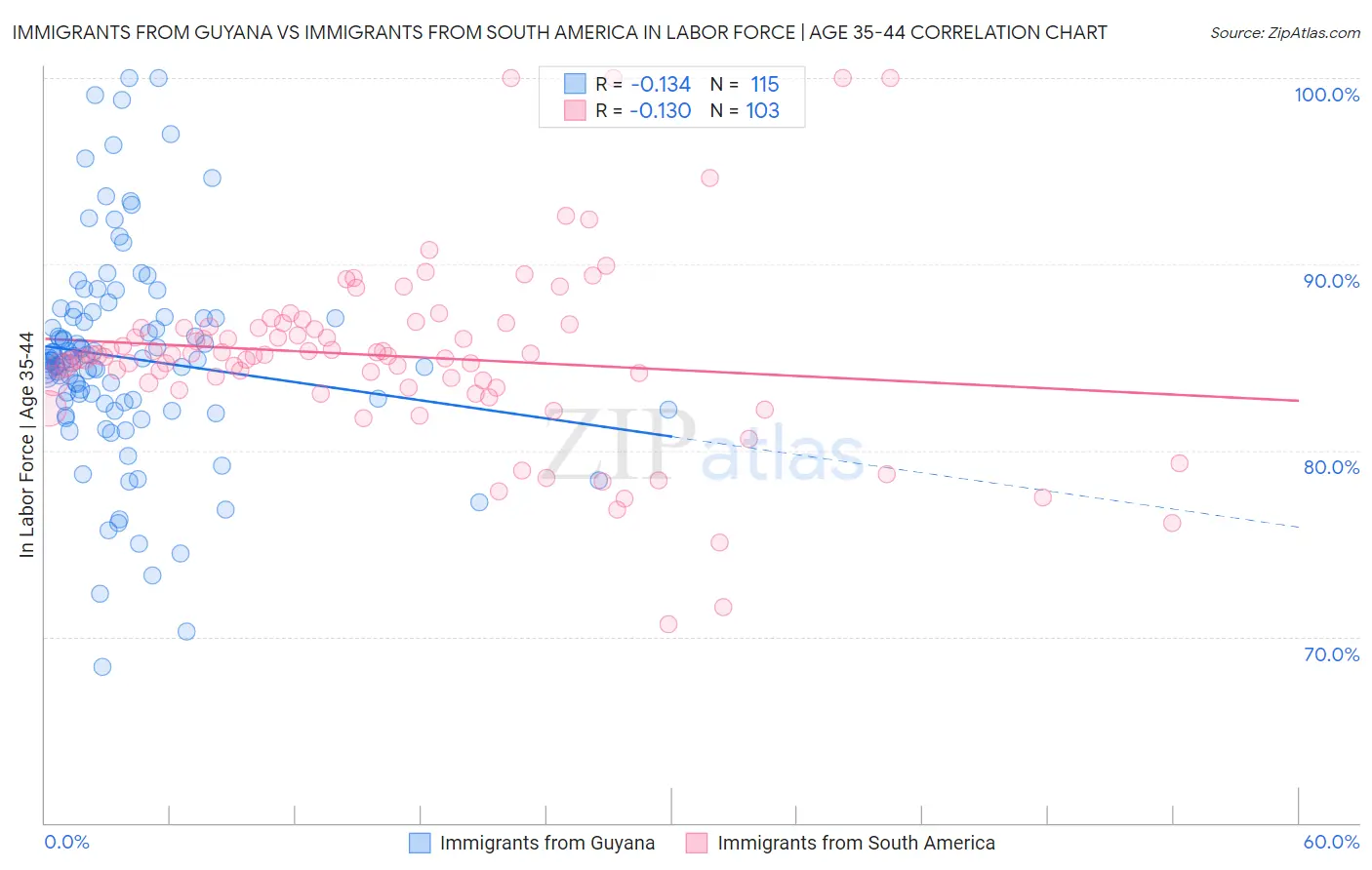 Immigrants from Guyana vs Immigrants from South America In Labor Force | Age 35-44