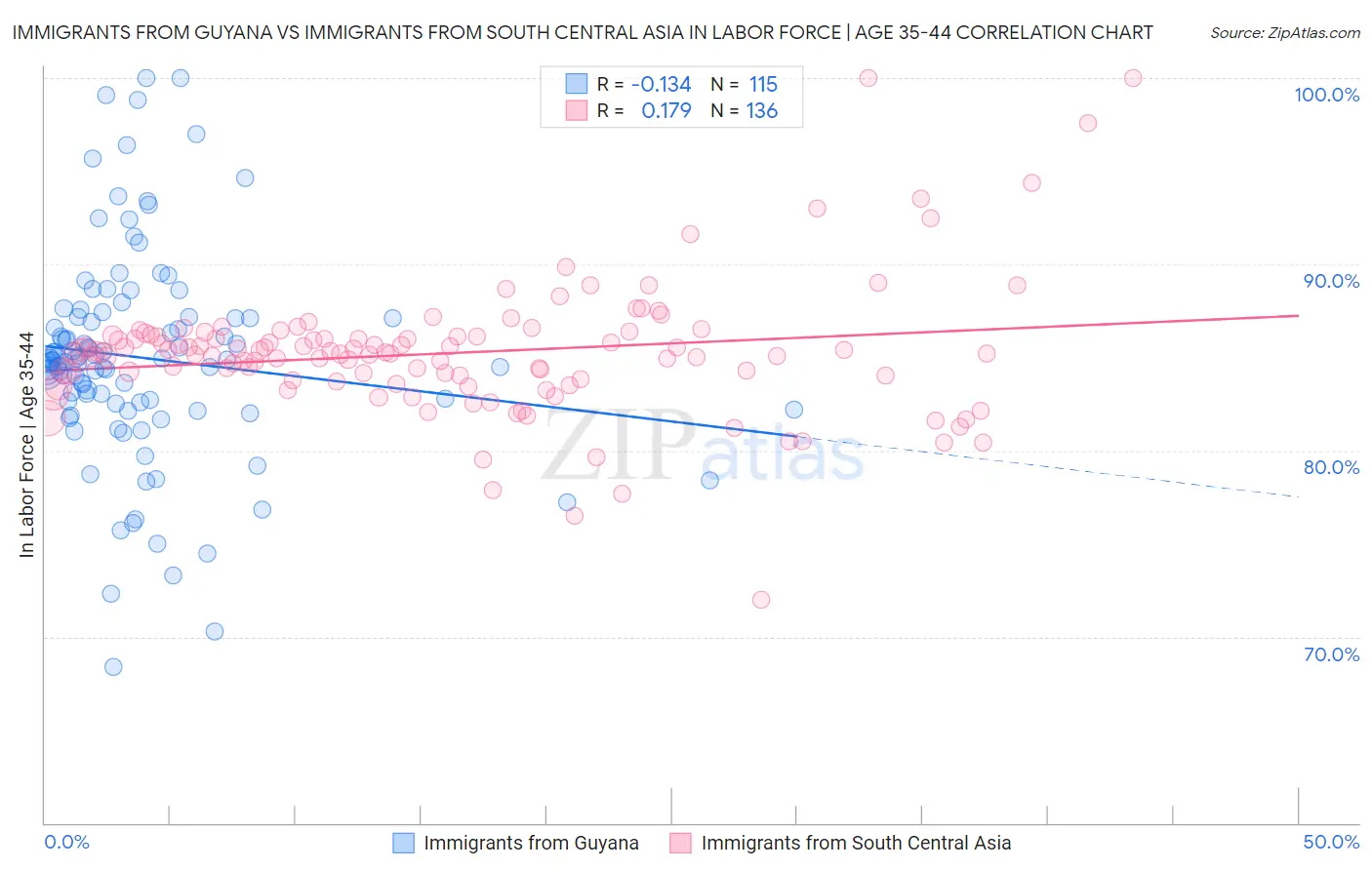 Immigrants from Guyana vs Immigrants from South Central Asia In Labor Force | Age 35-44