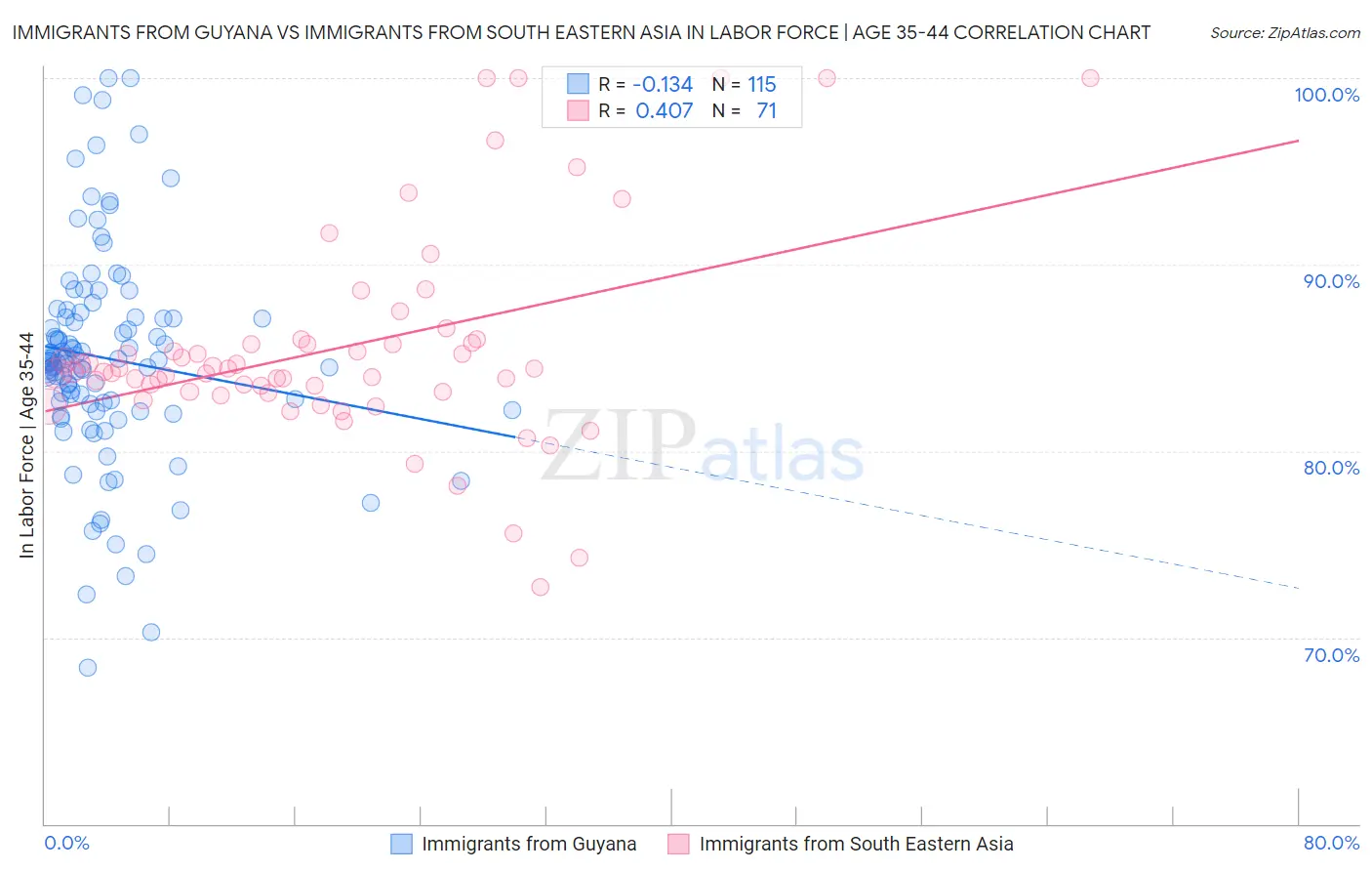Immigrants from Guyana vs Immigrants from South Eastern Asia In Labor Force | Age 35-44