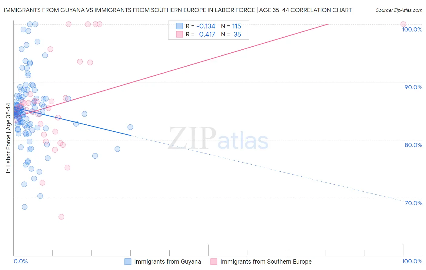Immigrants from Guyana vs Immigrants from Southern Europe In Labor Force | Age 35-44