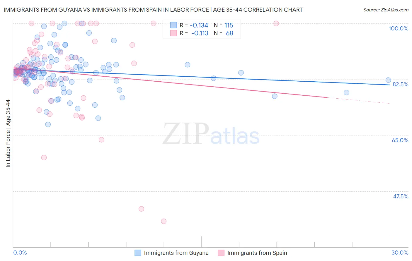 Immigrants from Guyana vs Immigrants from Spain In Labor Force | Age 35-44