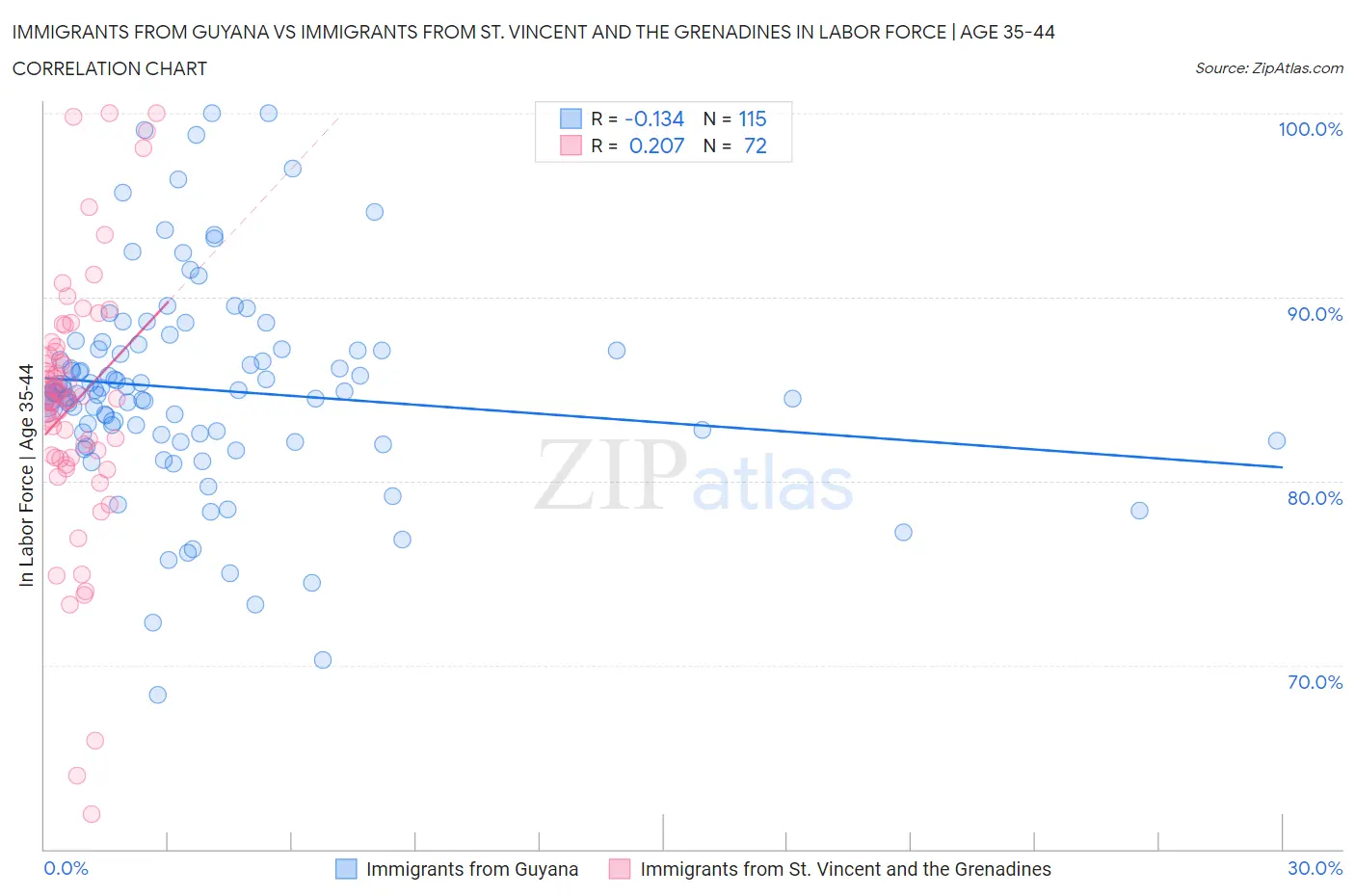 Immigrants from Guyana vs Immigrants from St. Vincent and the Grenadines In Labor Force | Age 35-44