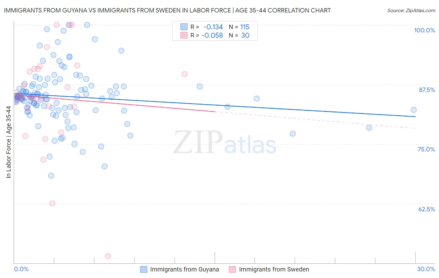 Immigrants from Guyana vs Immigrants from Sweden In Labor Force | Age 35-44