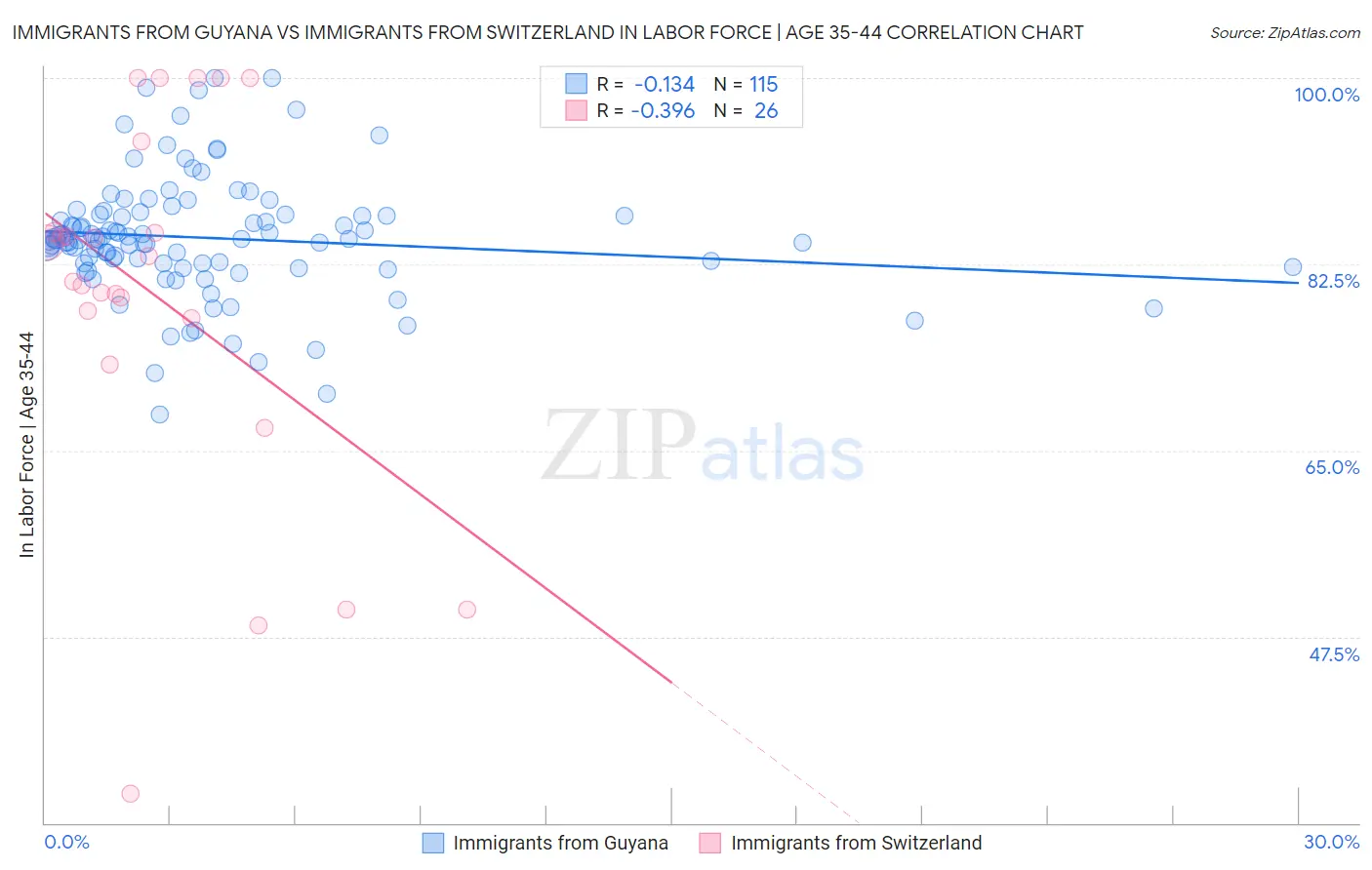 Immigrants from Guyana vs Immigrants from Switzerland In Labor Force | Age 35-44