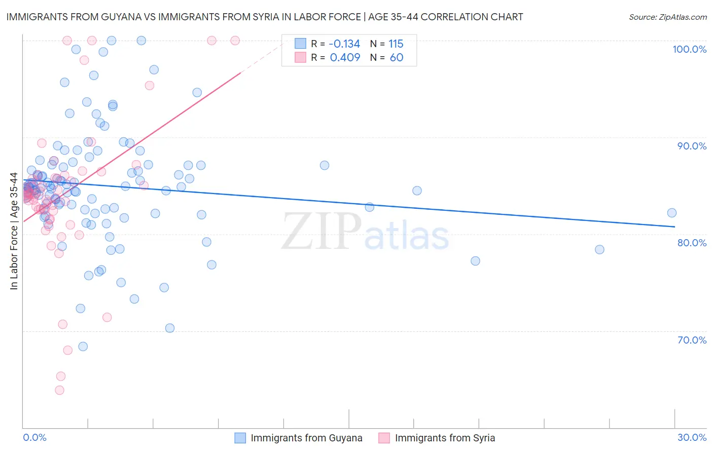 Immigrants from Guyana vs Immigrants from Syria In Labor Force | Age 35-44