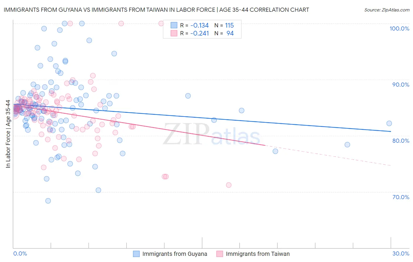 Immigrants from Guyana vs Immigrants from Taiwan In Labor Force | Age 35-44