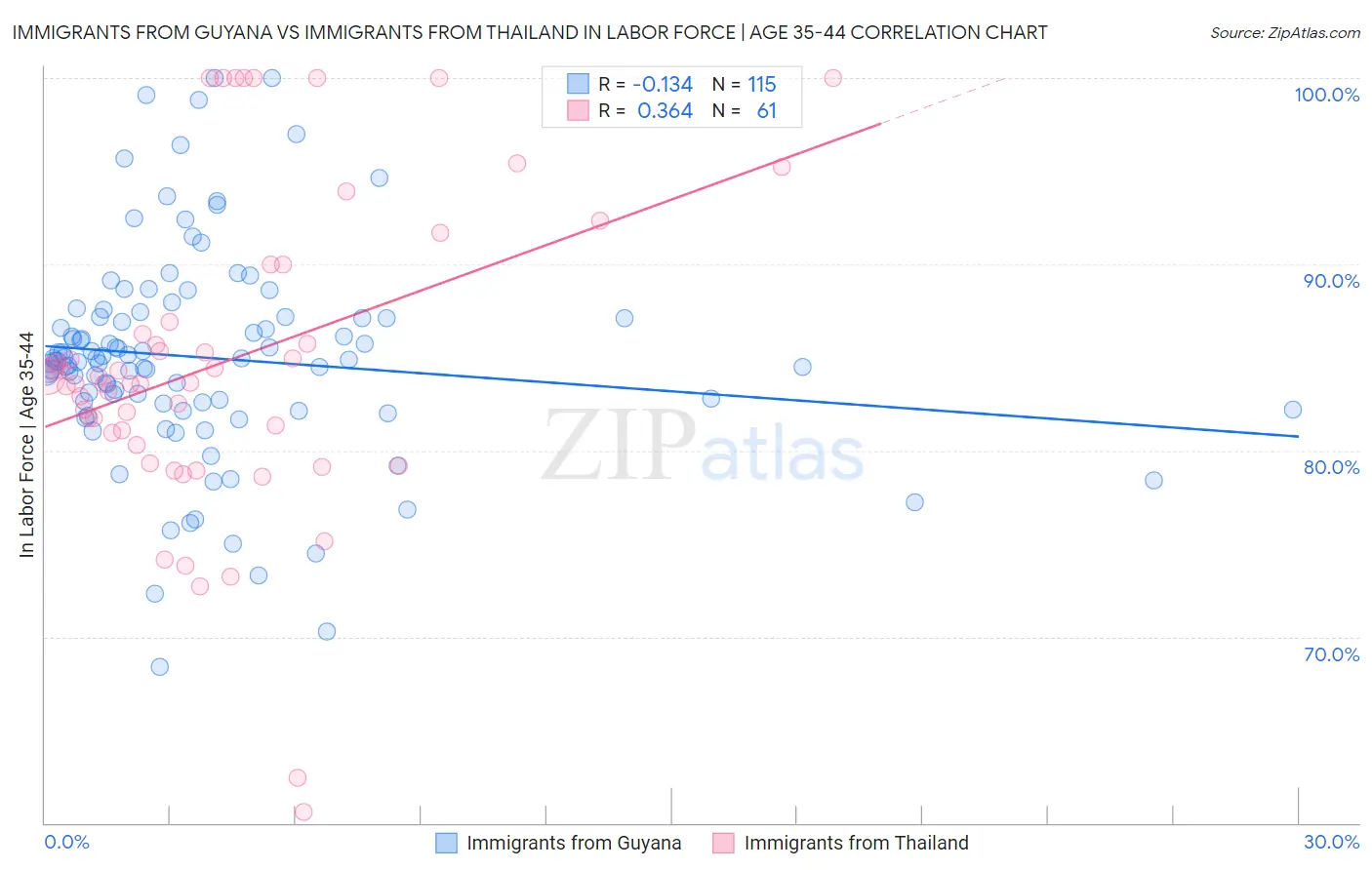 Immigrants from Guyana vs Immigrants from Thailand In Labor Force | Age 35-44