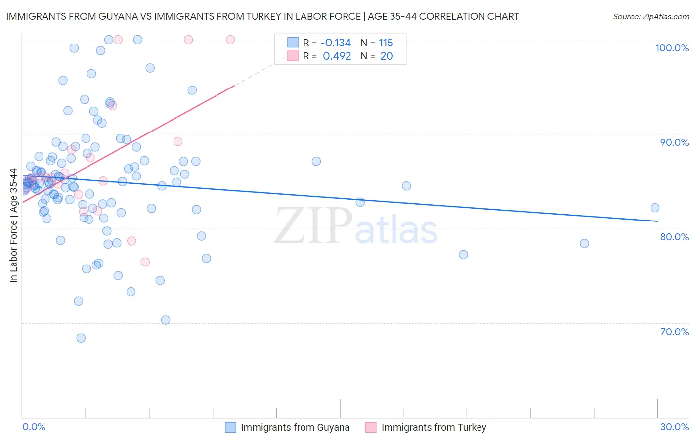 Immigrants from Guyana vs Immigrants from Turkey In Labor Force | Age 35-44