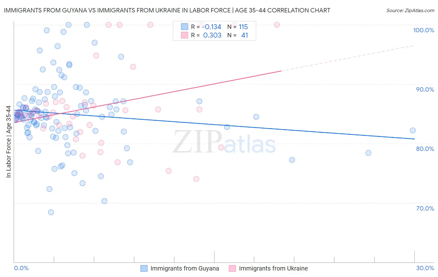 Immigrants from Guyana vs Immigrants from Ukraine In Labor Force | Age 35-44