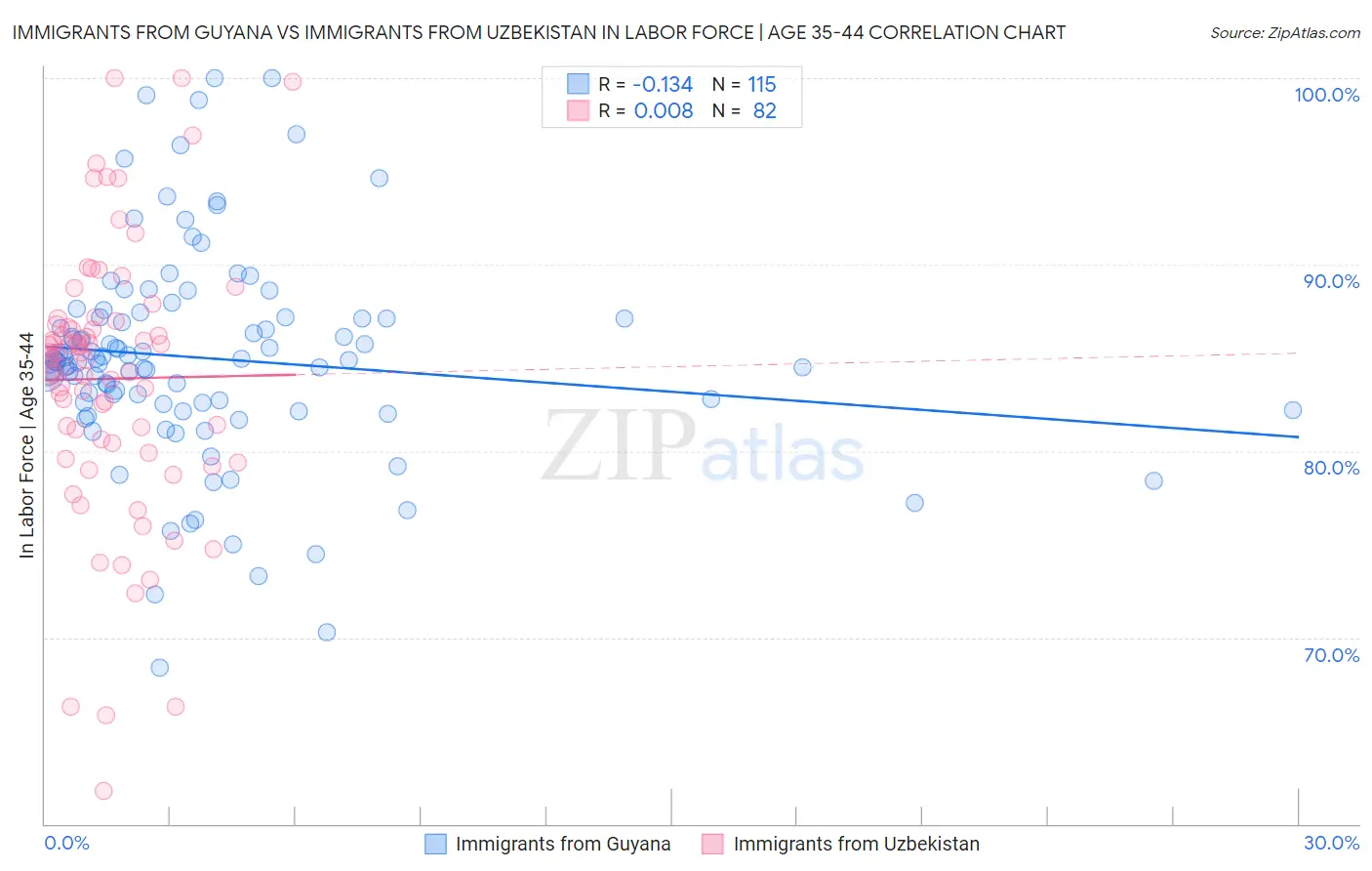 Immigrants from Guyana vs Immigrants from Uzbekistan In Labor Force | Age 35-44