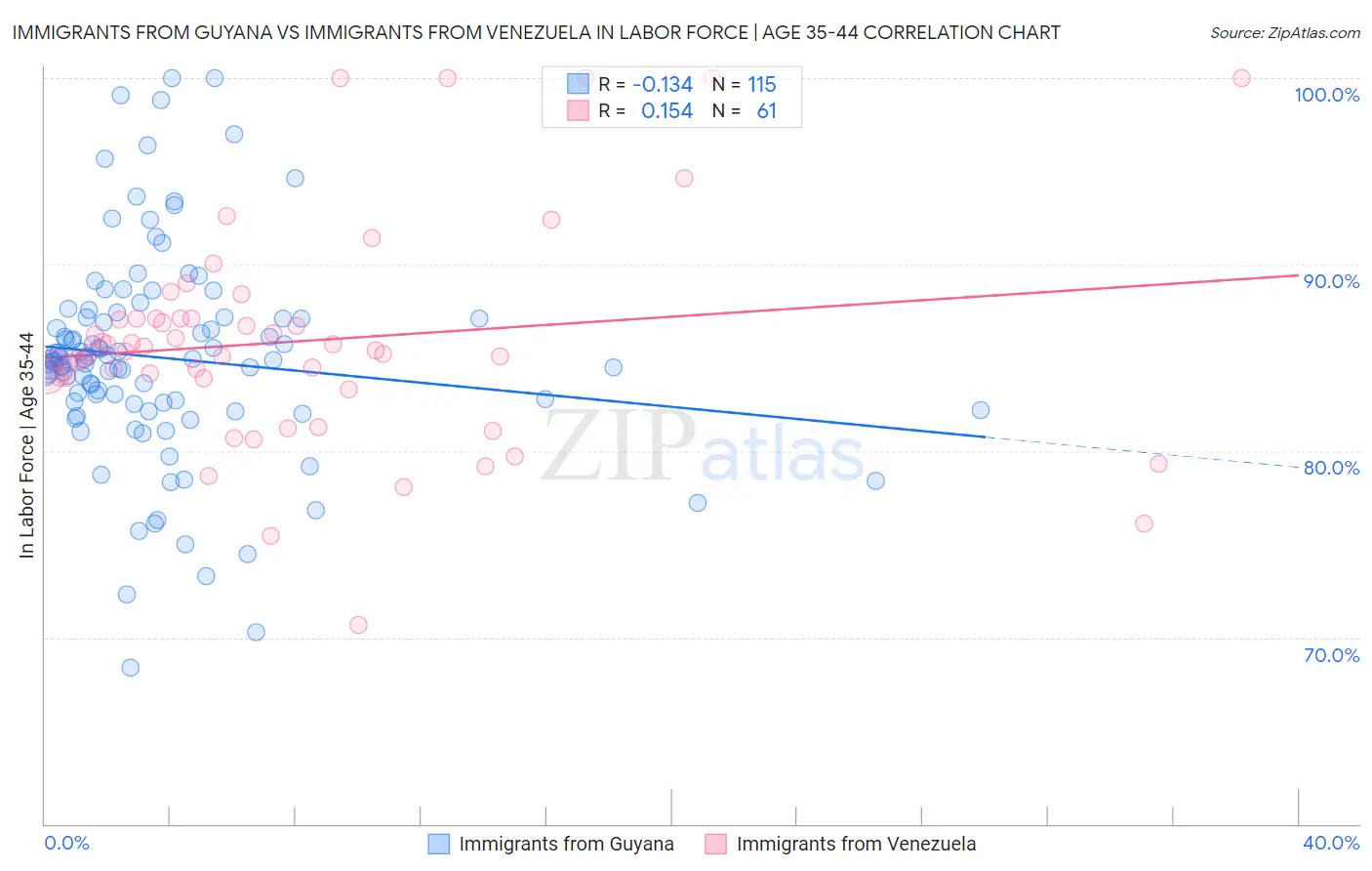 Immigrants from Guyana vs Immigrants from Venezuela In Labor Force | Age 35-44