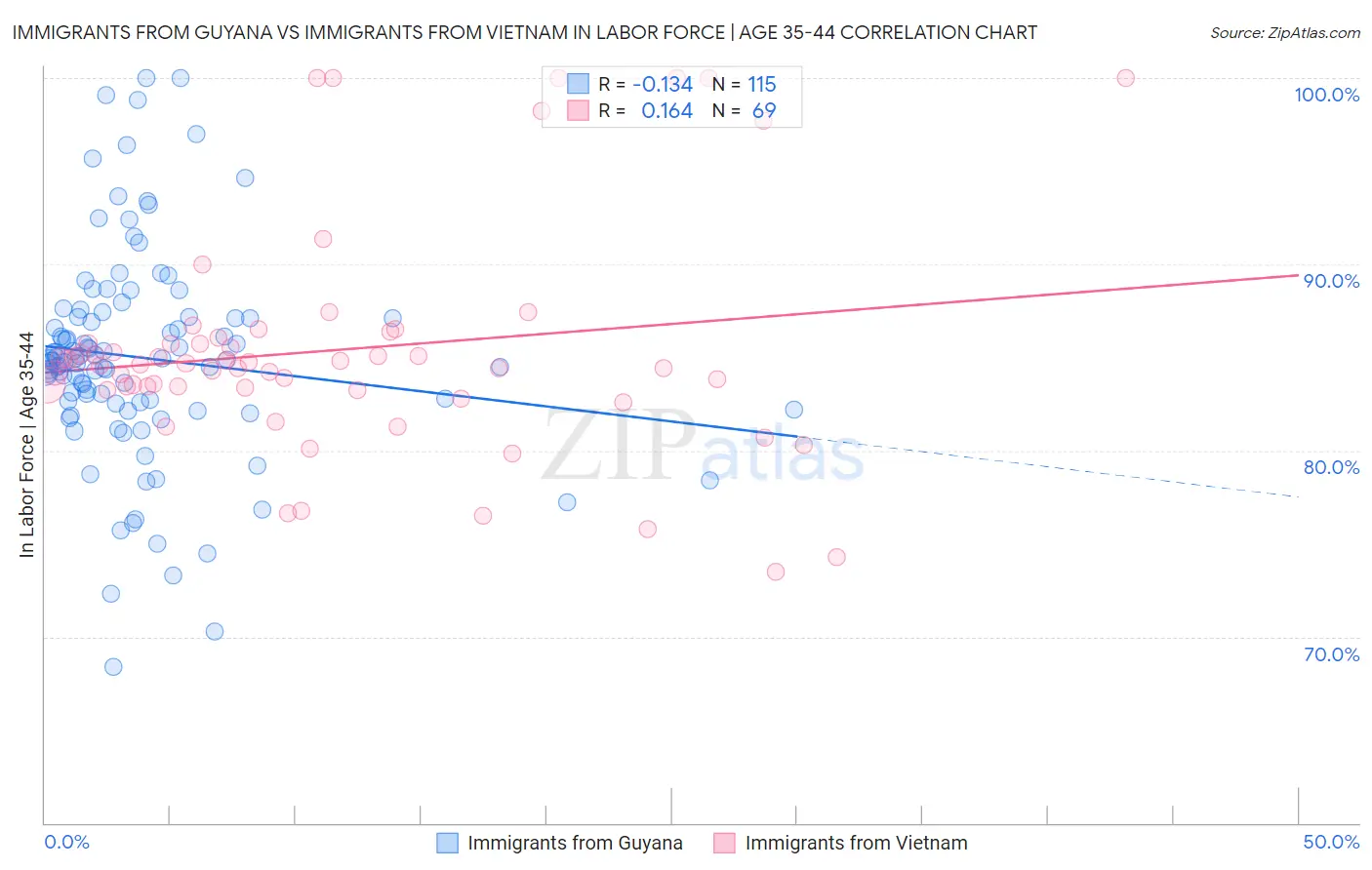 Immigrants from Guyana vs Immigrants from Vietnam In Labor Force | Age 35-44