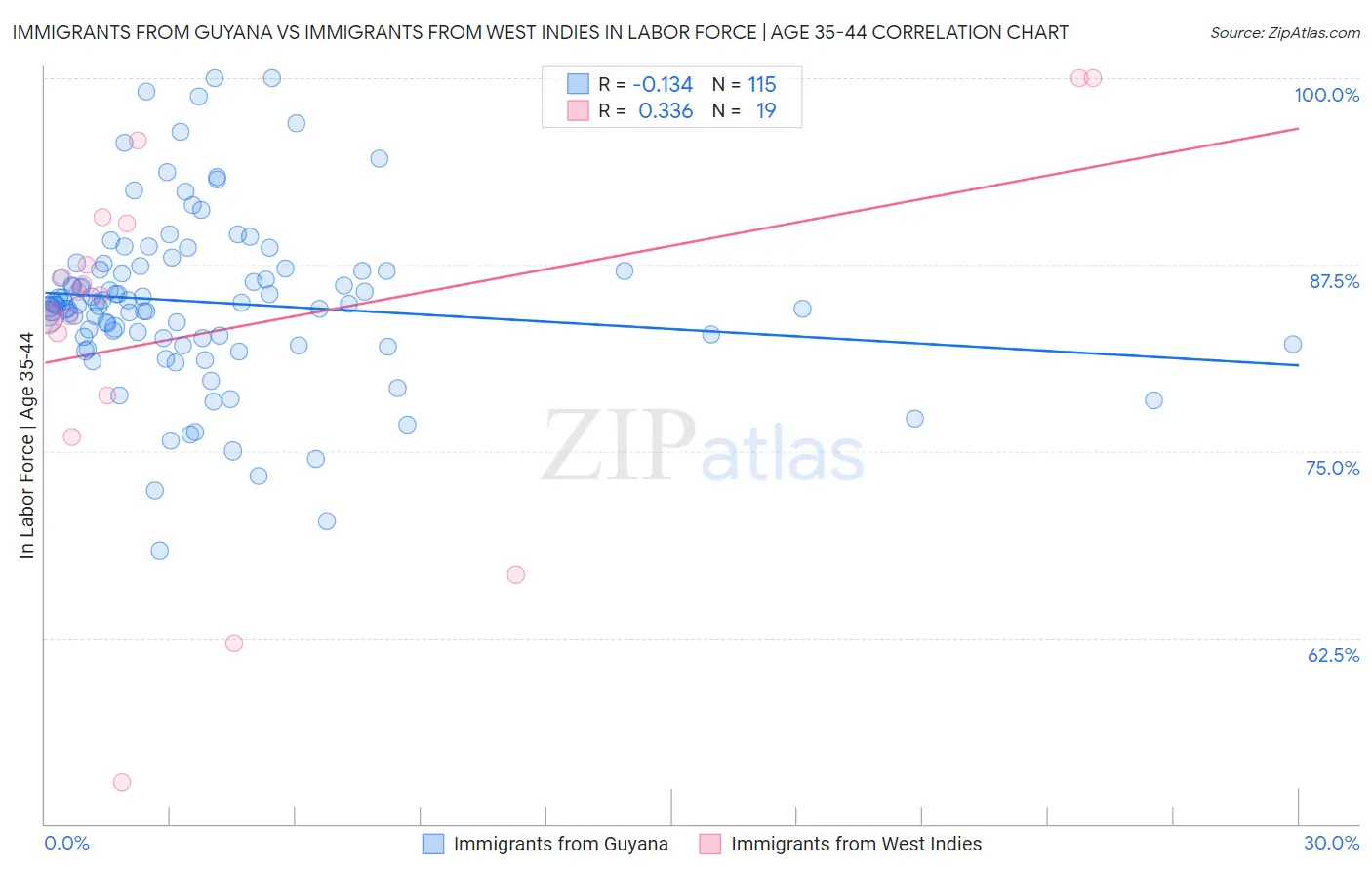 Immigrants from Guyana vs Immigrants from West Indies In Labor Force | Age 35-44