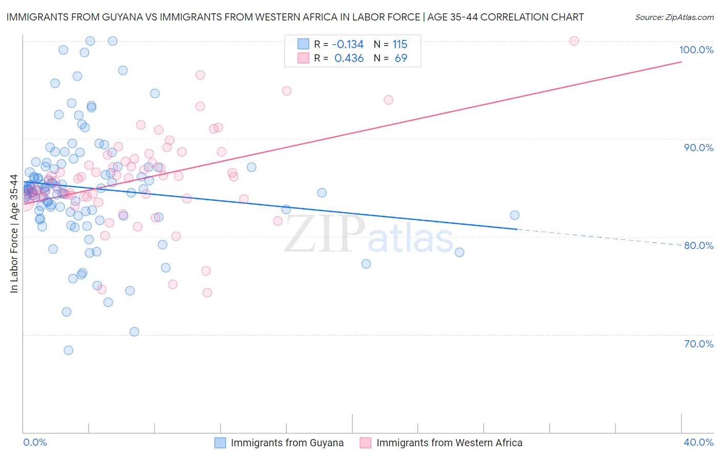 Immigrants from Guyana vs Immigrants from Western Africa In Labor Force | Age 35-44