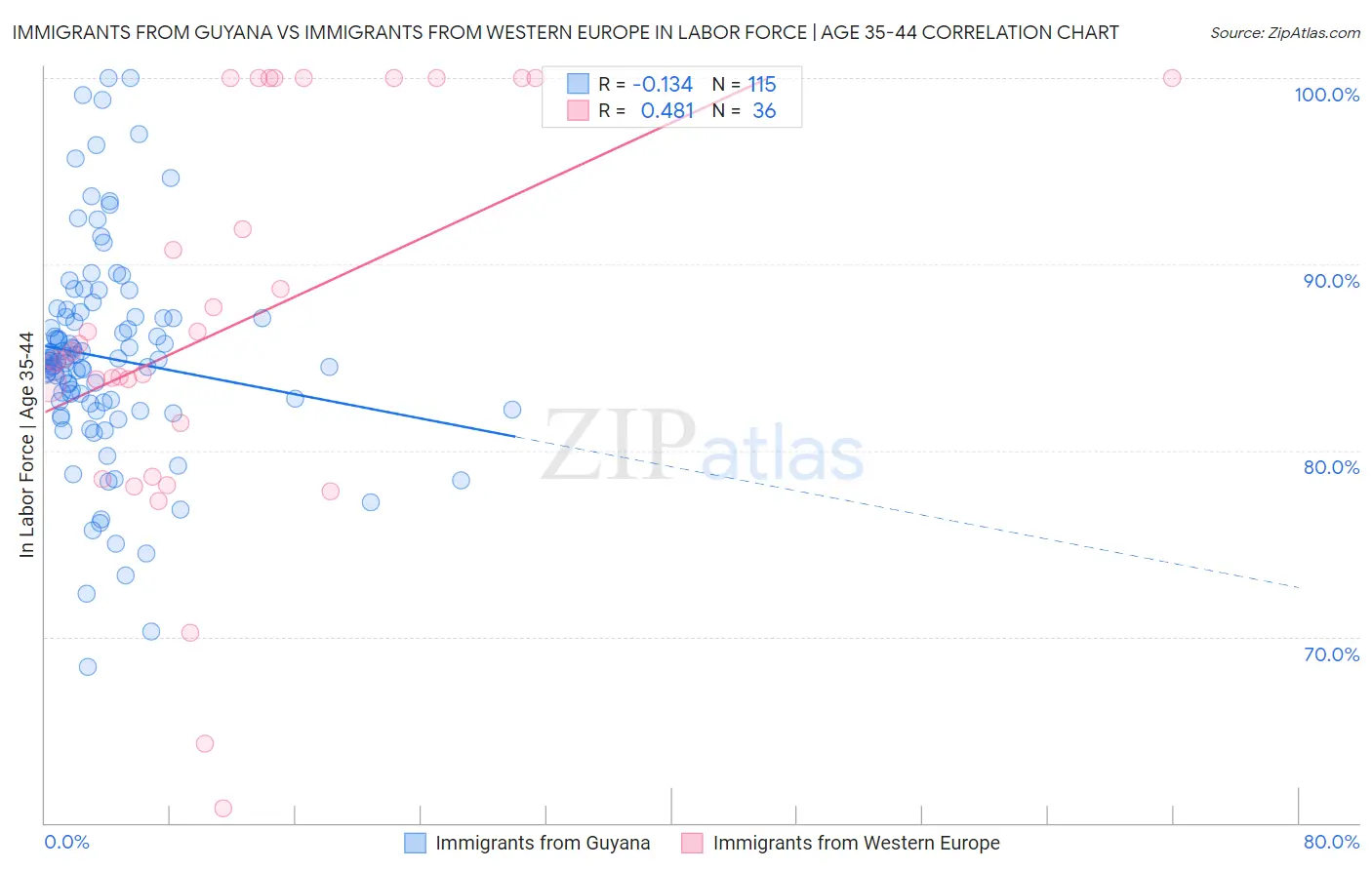 Immigrants from Guyana vs Immigrants from Western Europe In Labor Force | Age 35-44