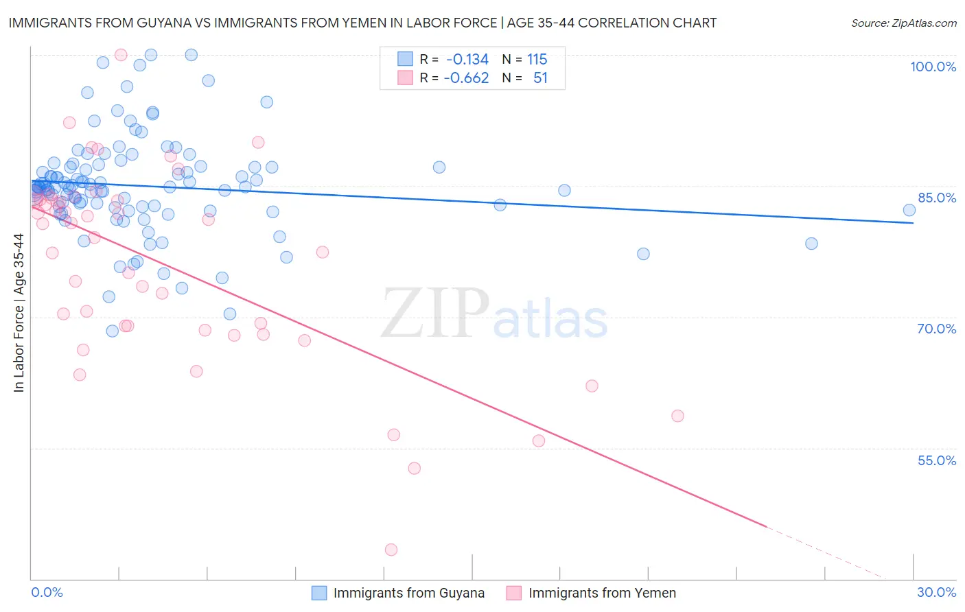 Immigrants from Guyana vs Immigrants from Yemen In Labor Force | Age 35-44