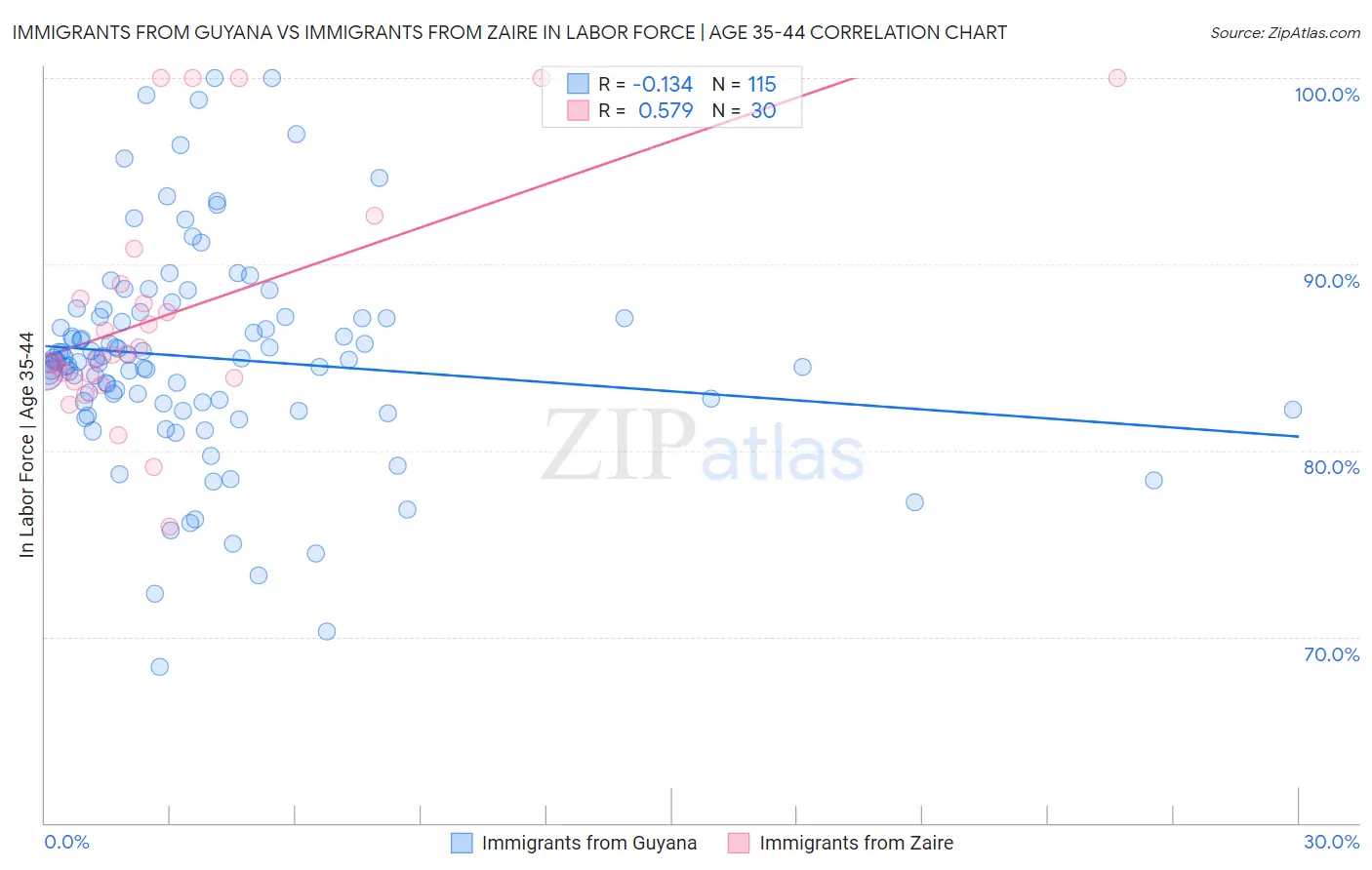 Immigrants from Guyana vs Immigrants from Zaire In Labor Force | Age 35-44