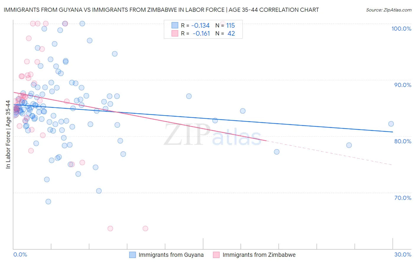 Immigrants from Guyana vs Immigrants from Zimbabwe In Labor Force | Age 35-44