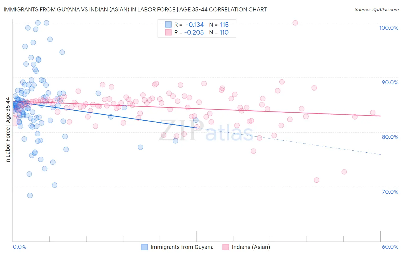 Immigrants from Guyana vs Indian (Asian) In Labor Force | Age 35-44