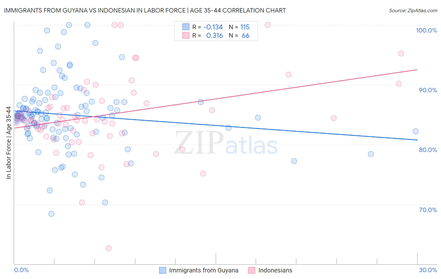Immigrants from Guyana vs Indonesian In Labor Force | Age 35-44