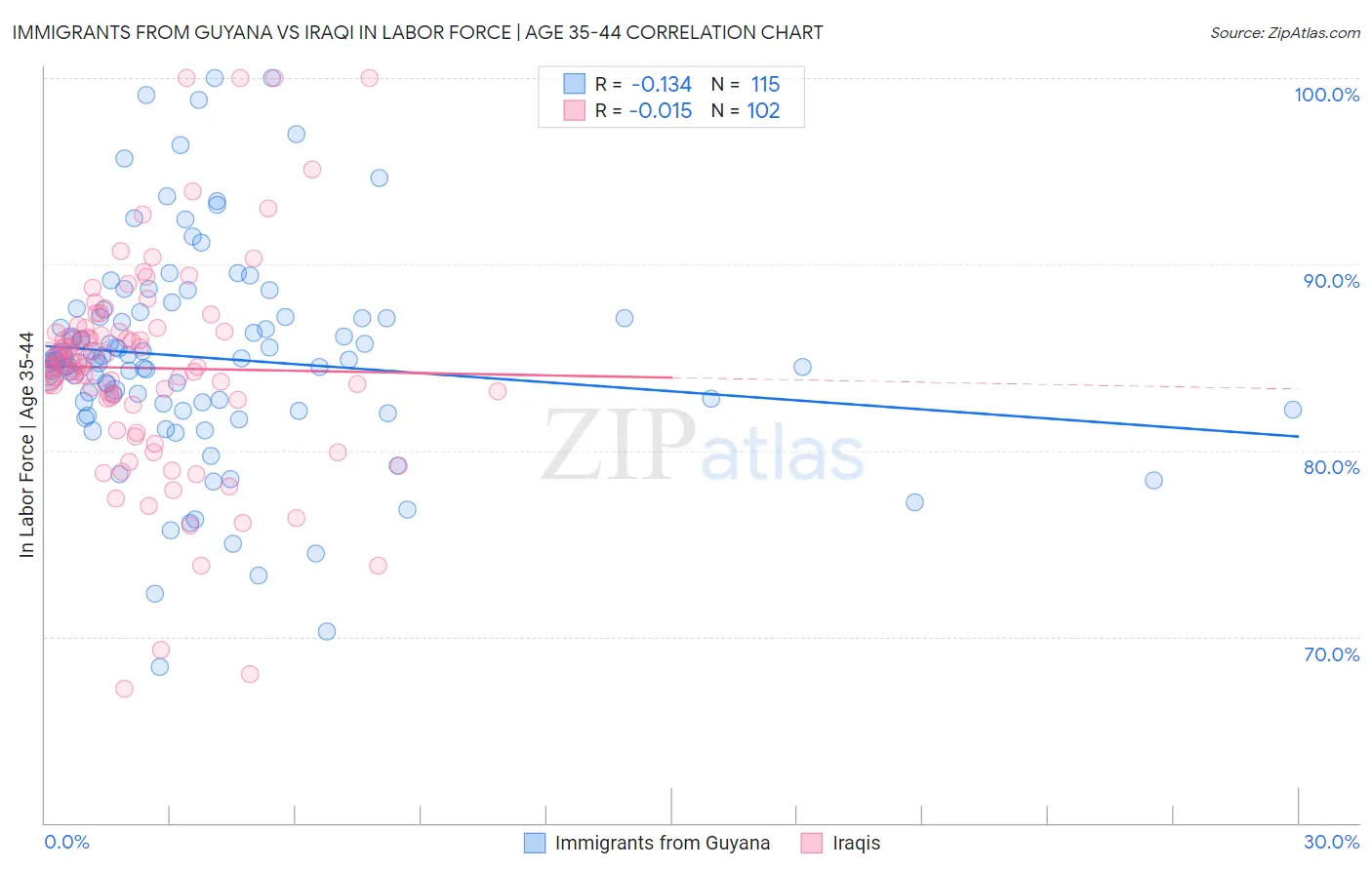 Immigrants from Guyana vs Iraqi In Labor Force | Age 35-44