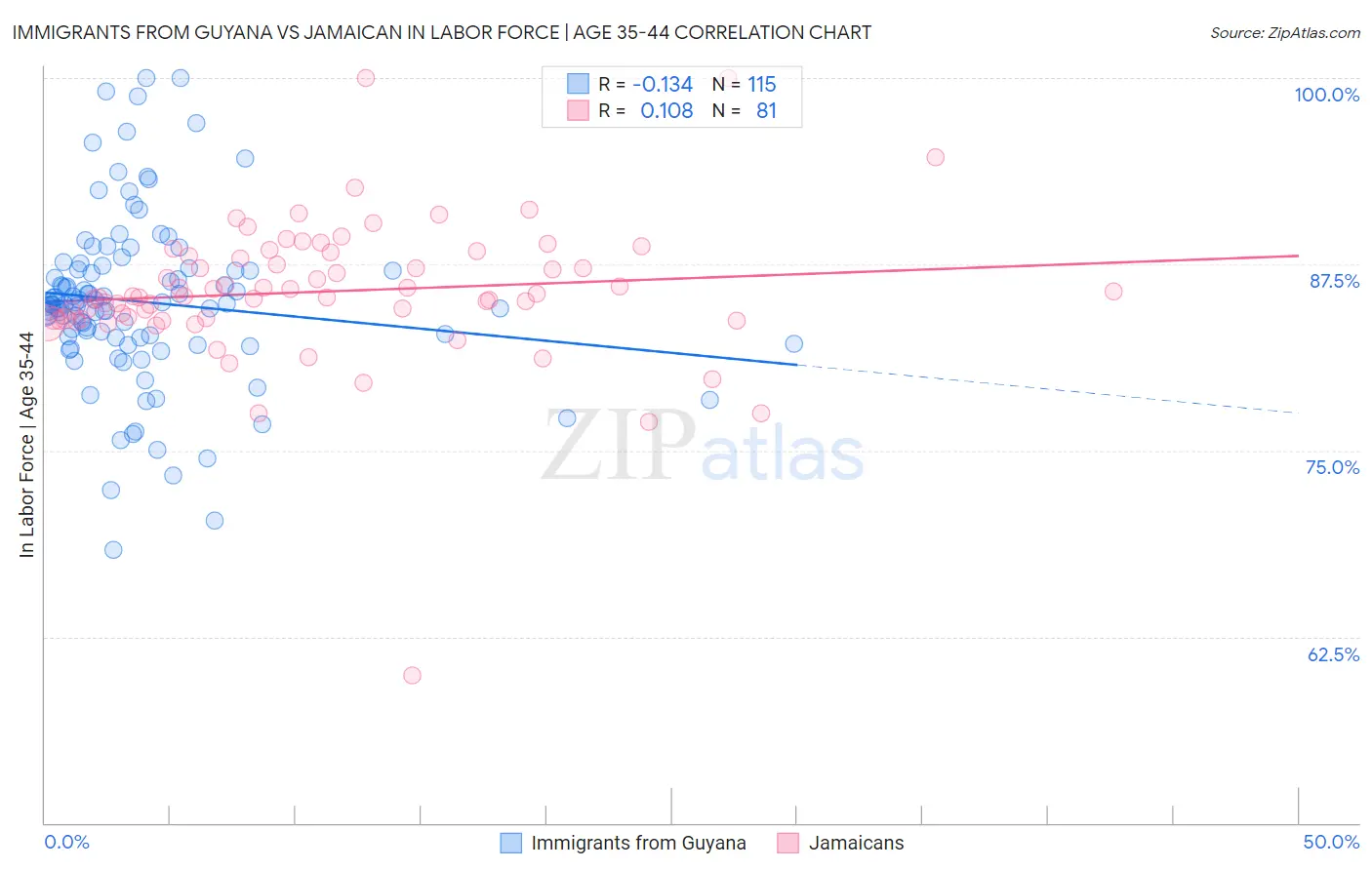Immigrants from Guyana vs Jamaican In Labor Force | Age 35-44
