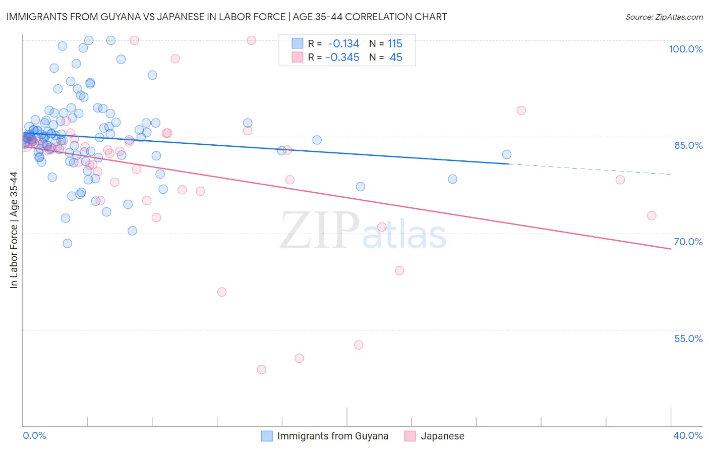 Immigrants from Guyana vs Japanese In Labor Force | Age 35-44