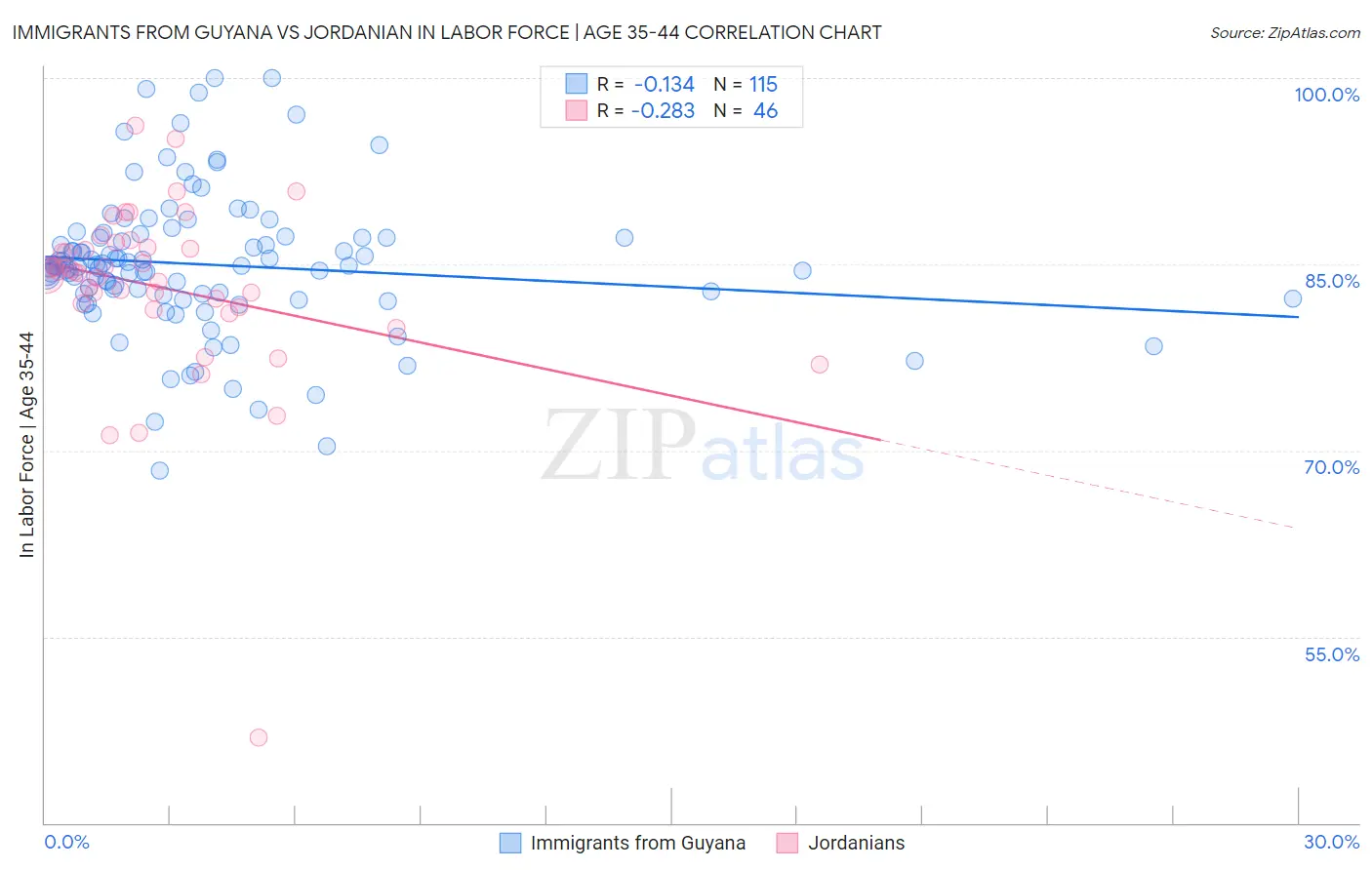 Immigrants from Guyana vs Jordanian In Labor Force | Age 35-44