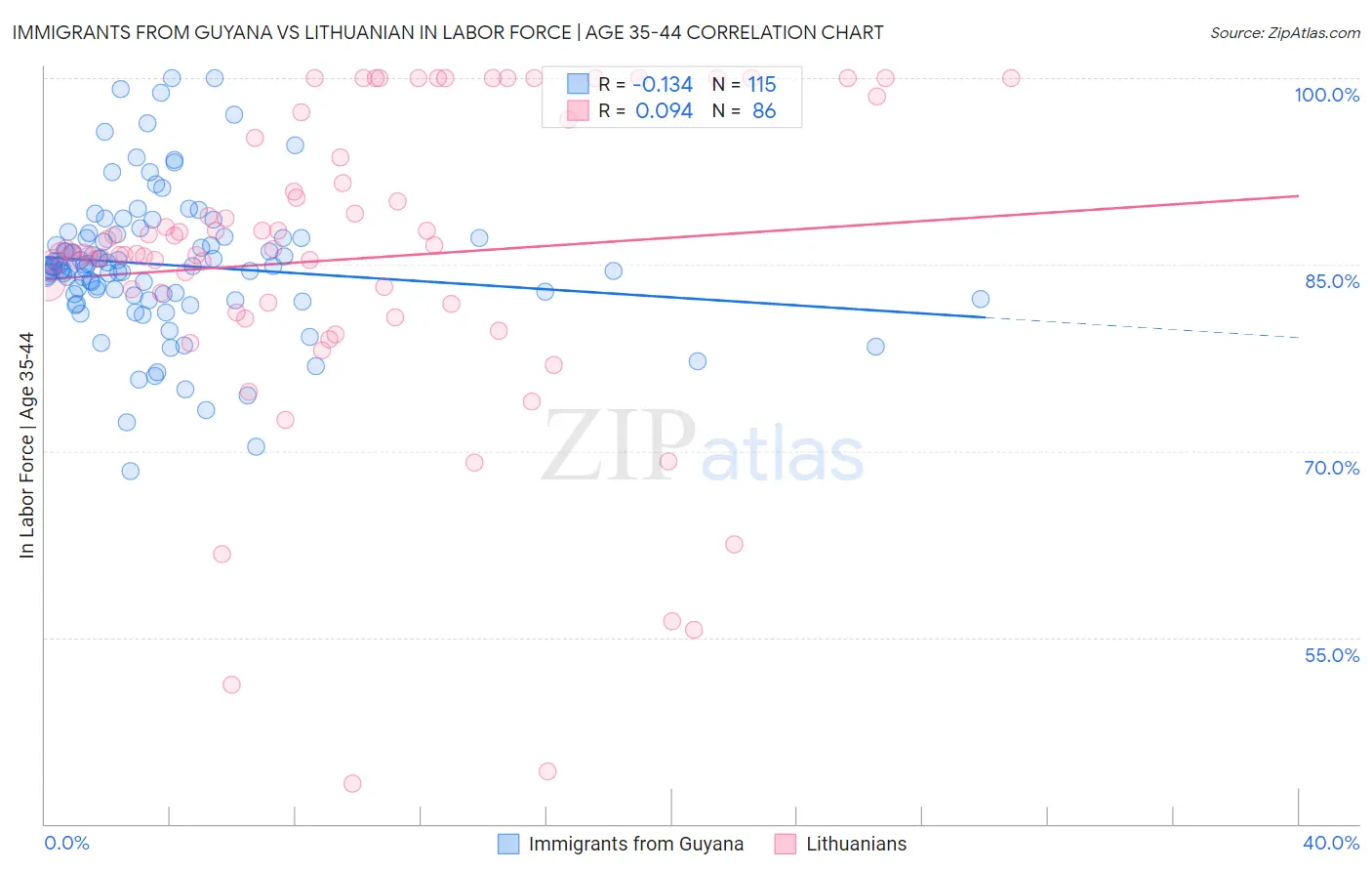 Immigrants from Guyana vs Lithuanian In Labor Force | Age 35-44