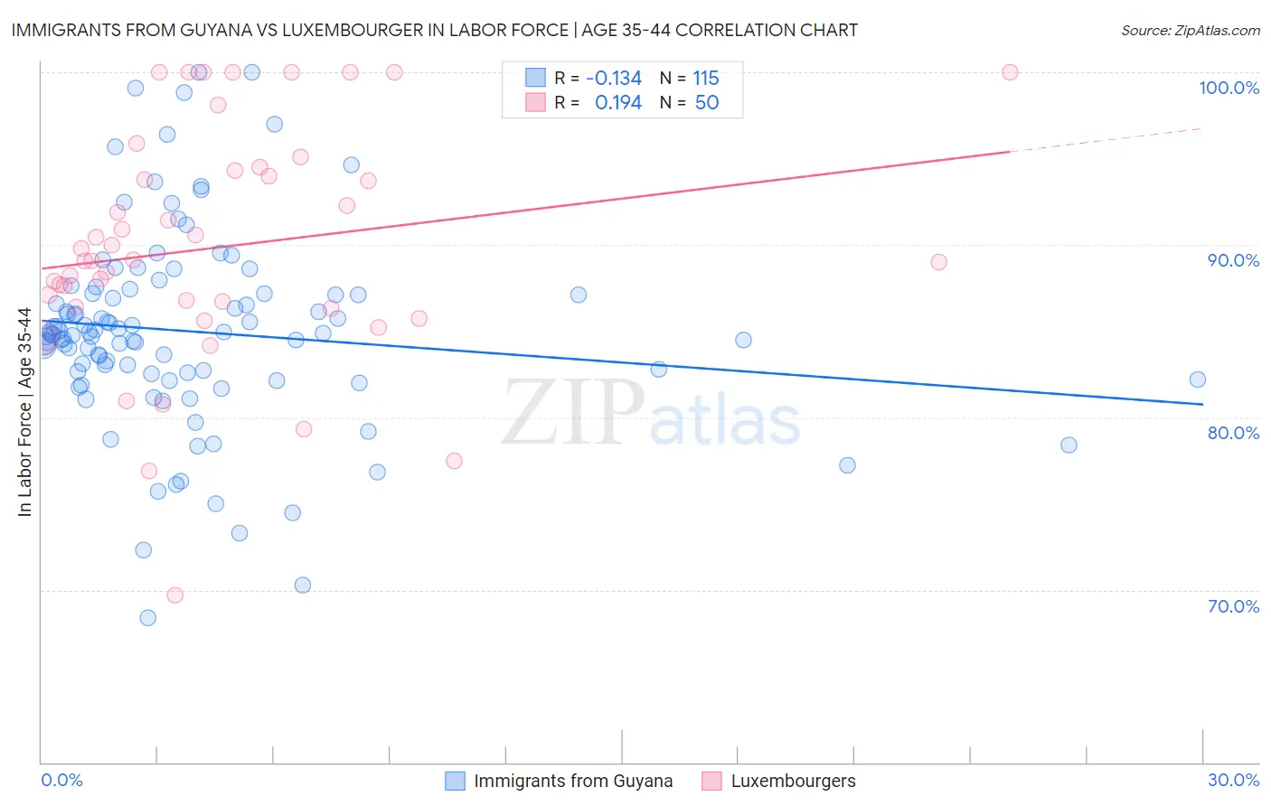 Immigrants from Guyana vs Luxembourger In Labor Force | Age 35-44