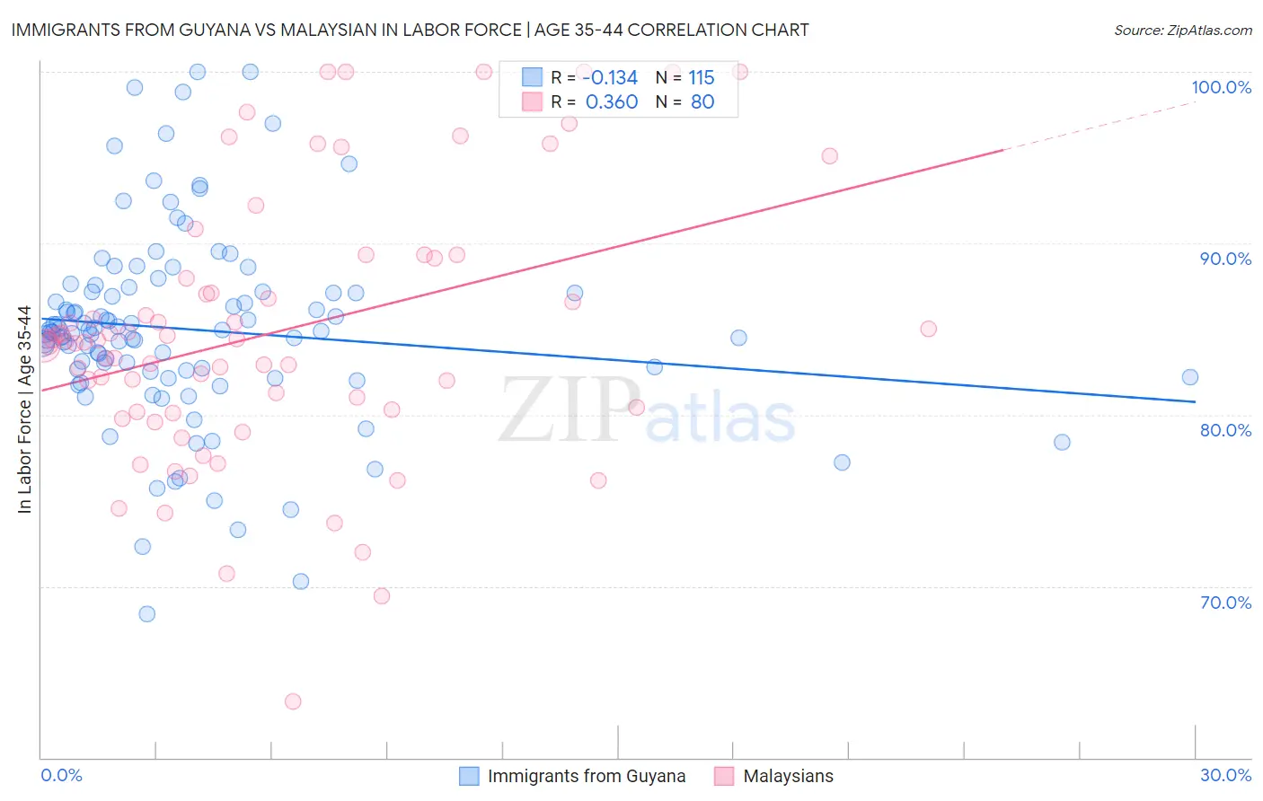 Immigrants from Guyana vs Malaysian In Labor Force | Age 35-44