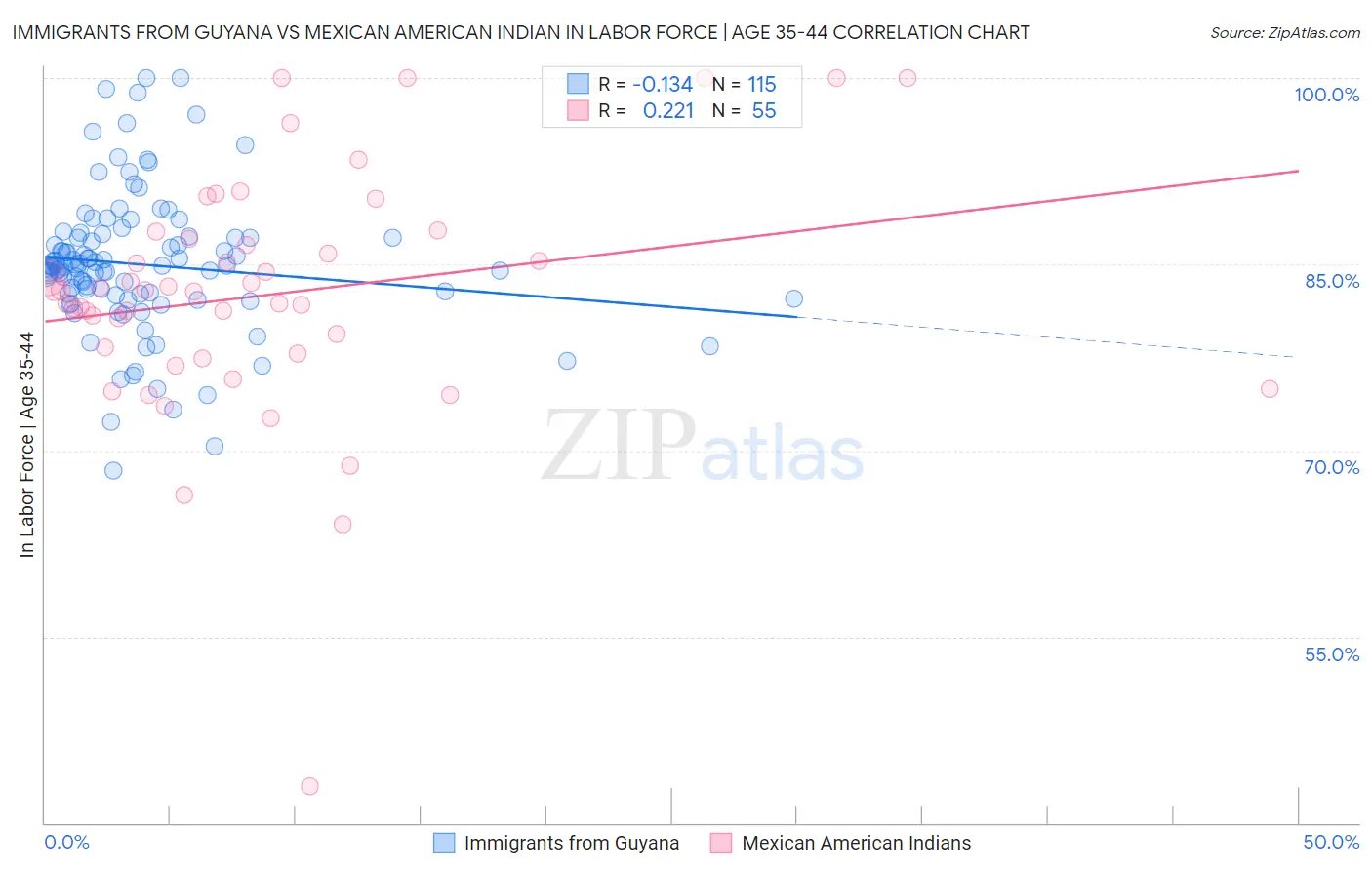 Immigrants from Guyana vs Mexican American Indian In Labor Force | Age 35-44