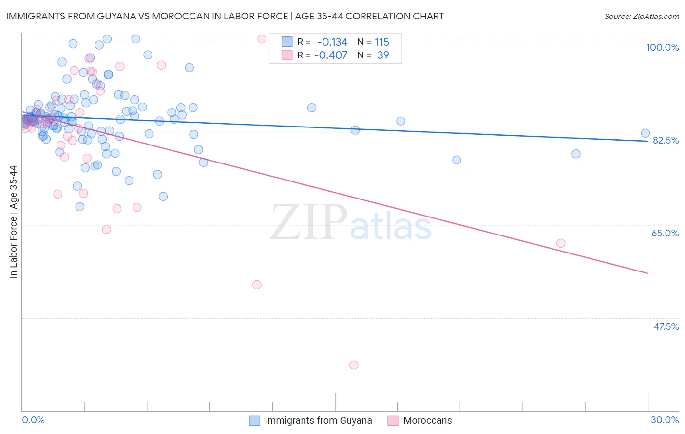 Immigrants from Guyana vs Moroccan In Labor Force | Age 35-44