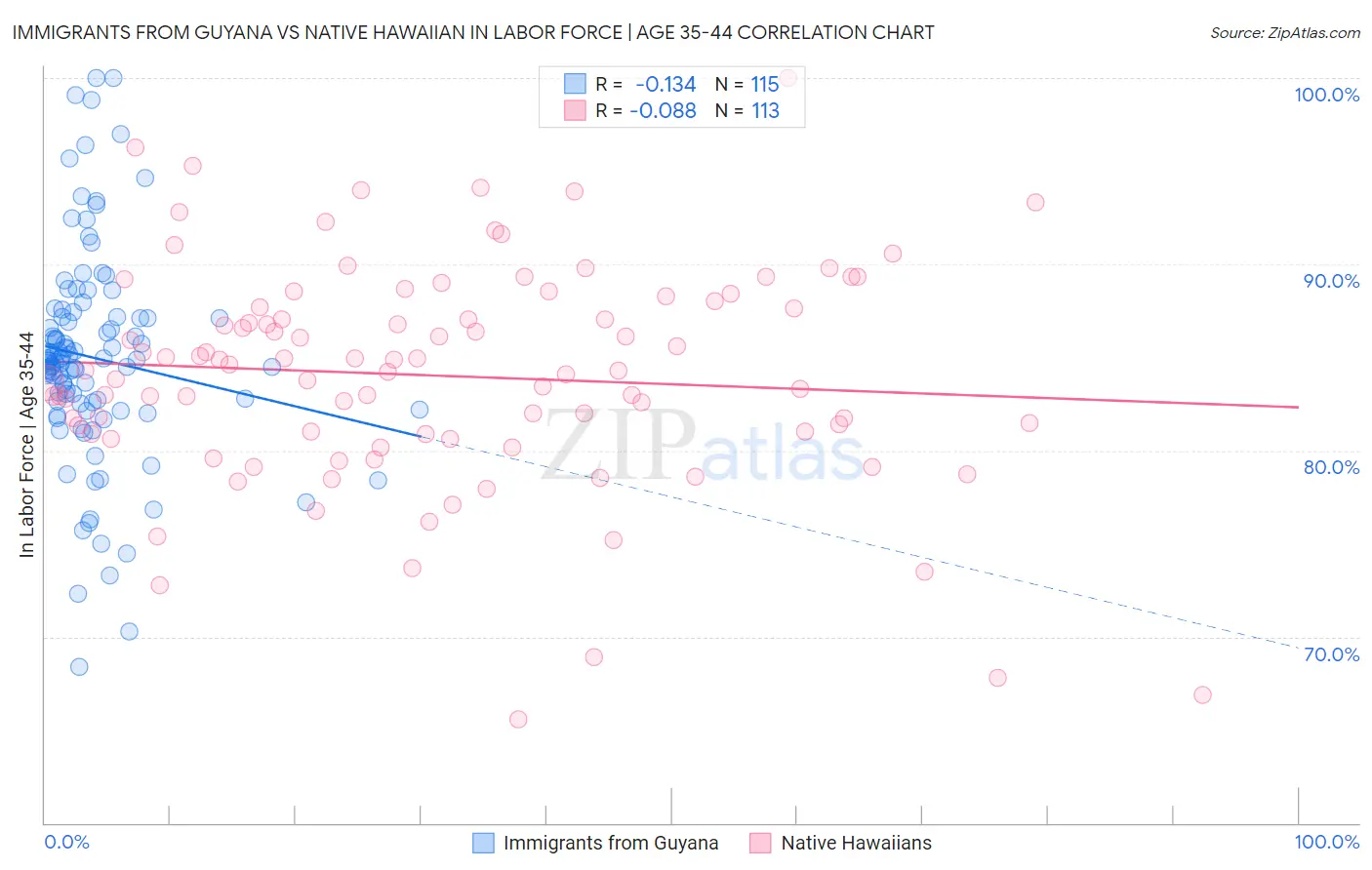 Immigrants from Guyana vs Native Hawaiian In Labor Force | Age 35-44
