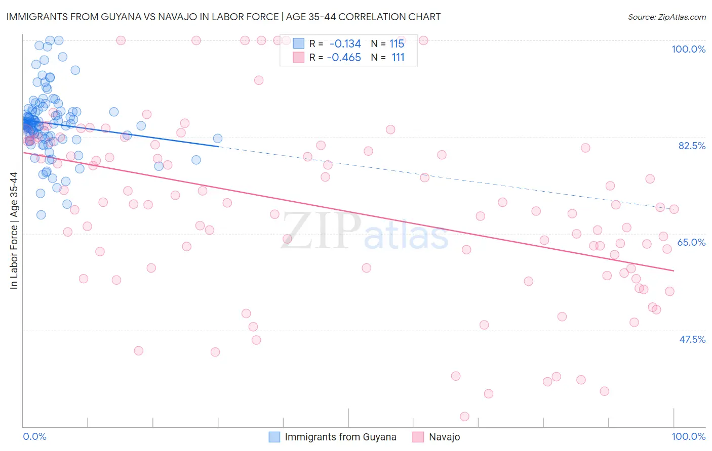 Immigrants from Guyana vs Navajo In Labor Force | Age 35-44