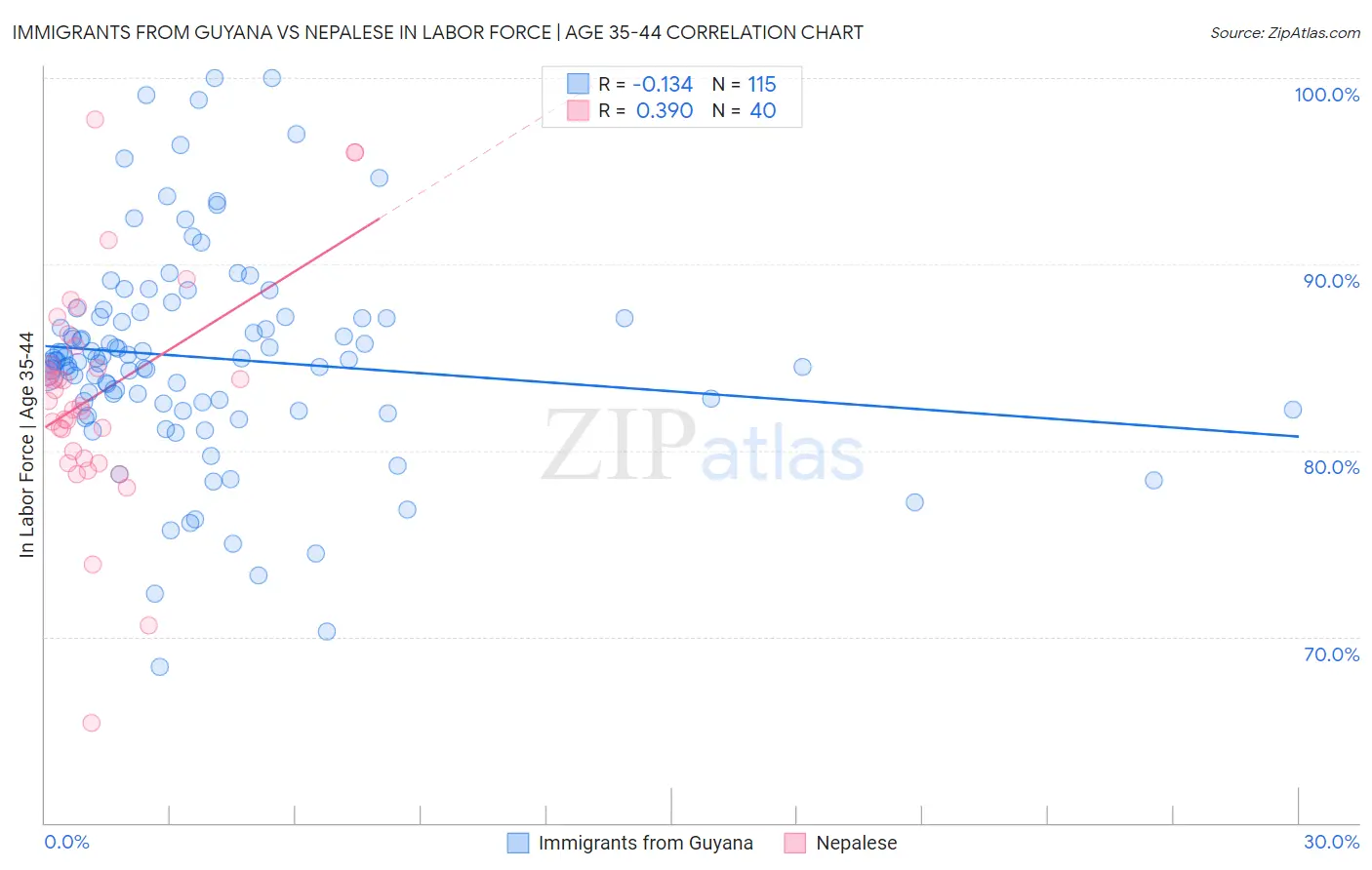 Immigrants from Guyana vs Nepalese In Labor Force | Age 35-44