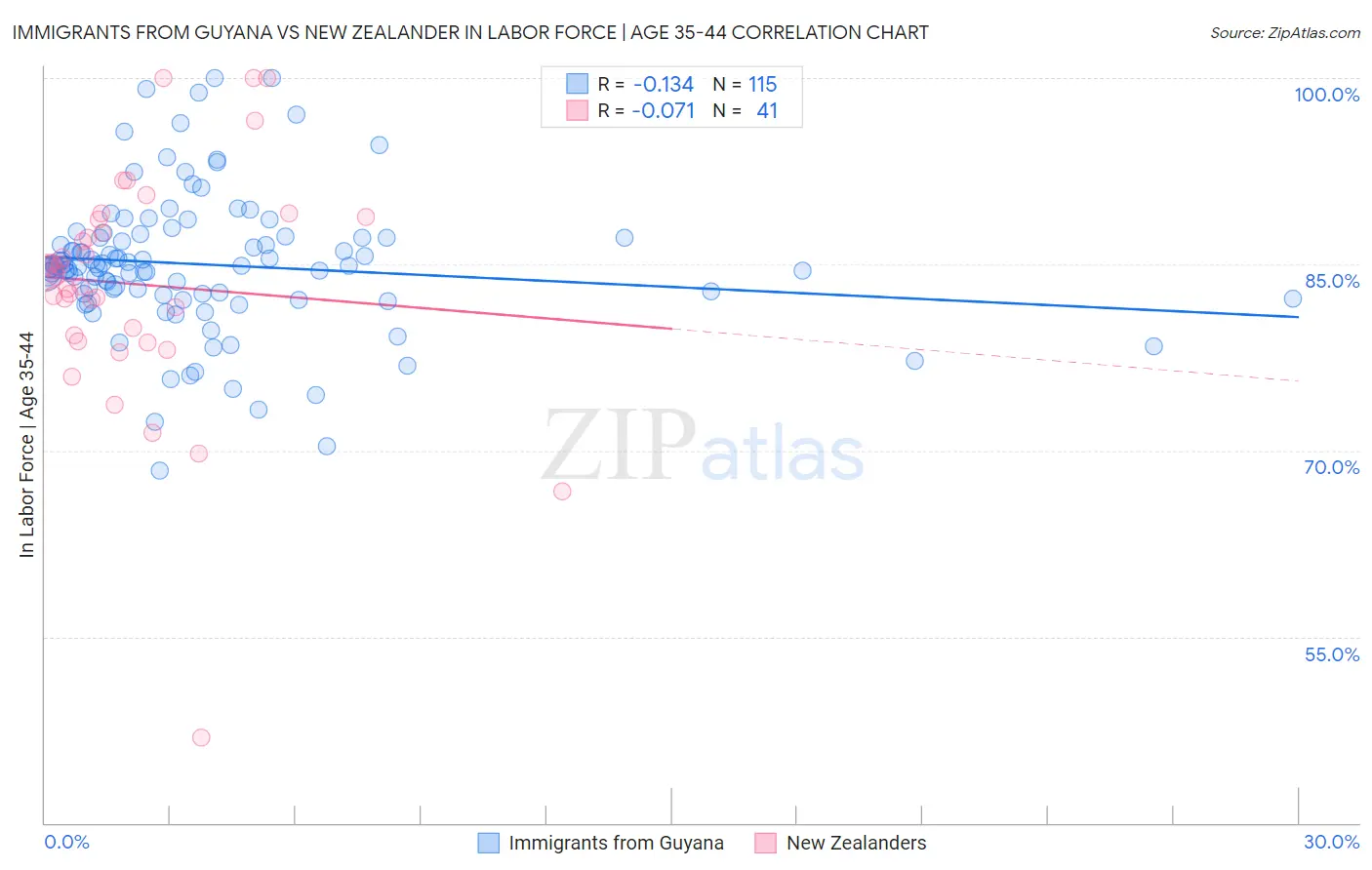 Immigrants from Guyana vs New Zealander In Labor Force | Age 35-44