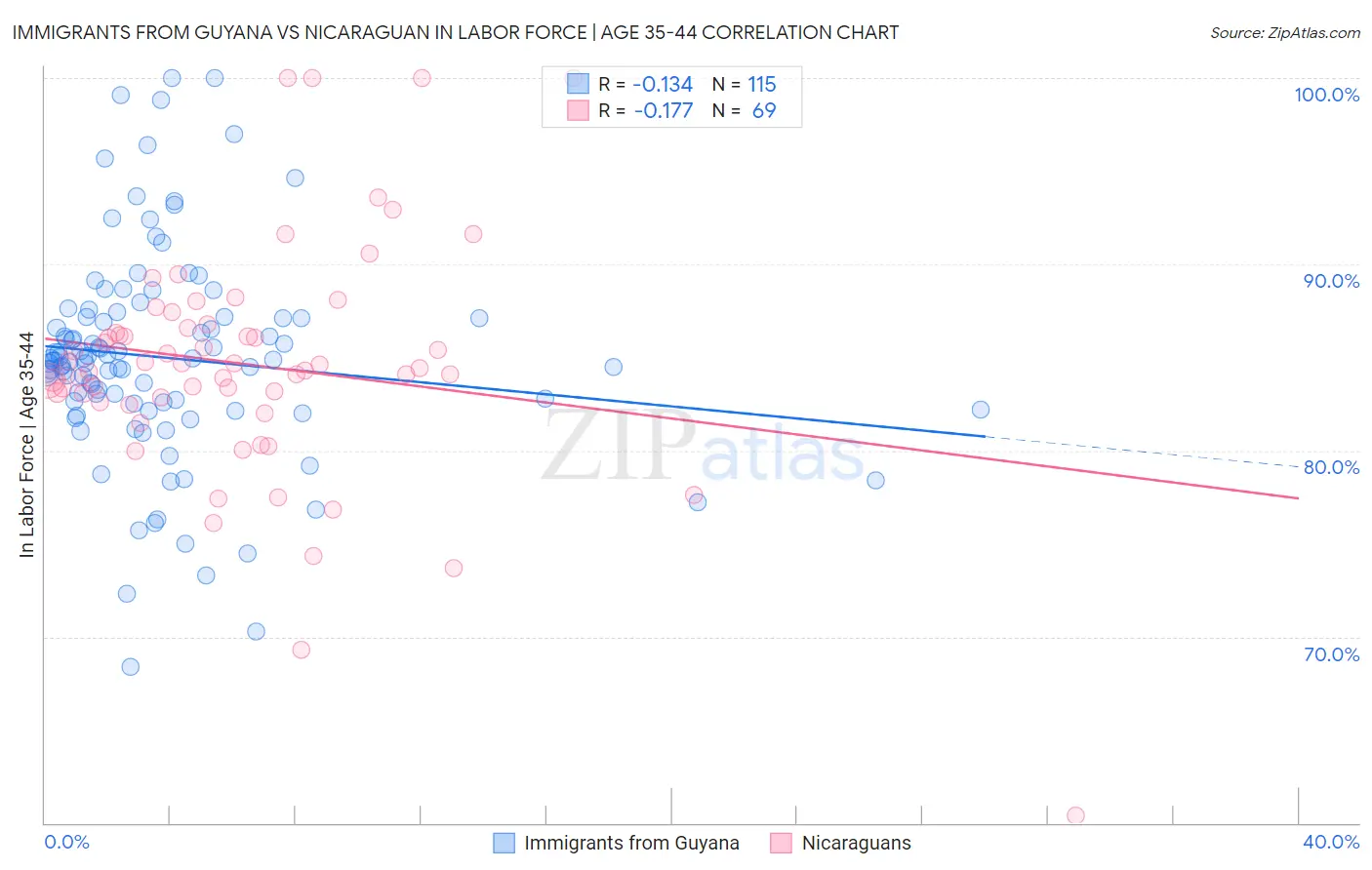 Immigrants from Guyana vs Nicaraguan In Labor Force | Age 35-44