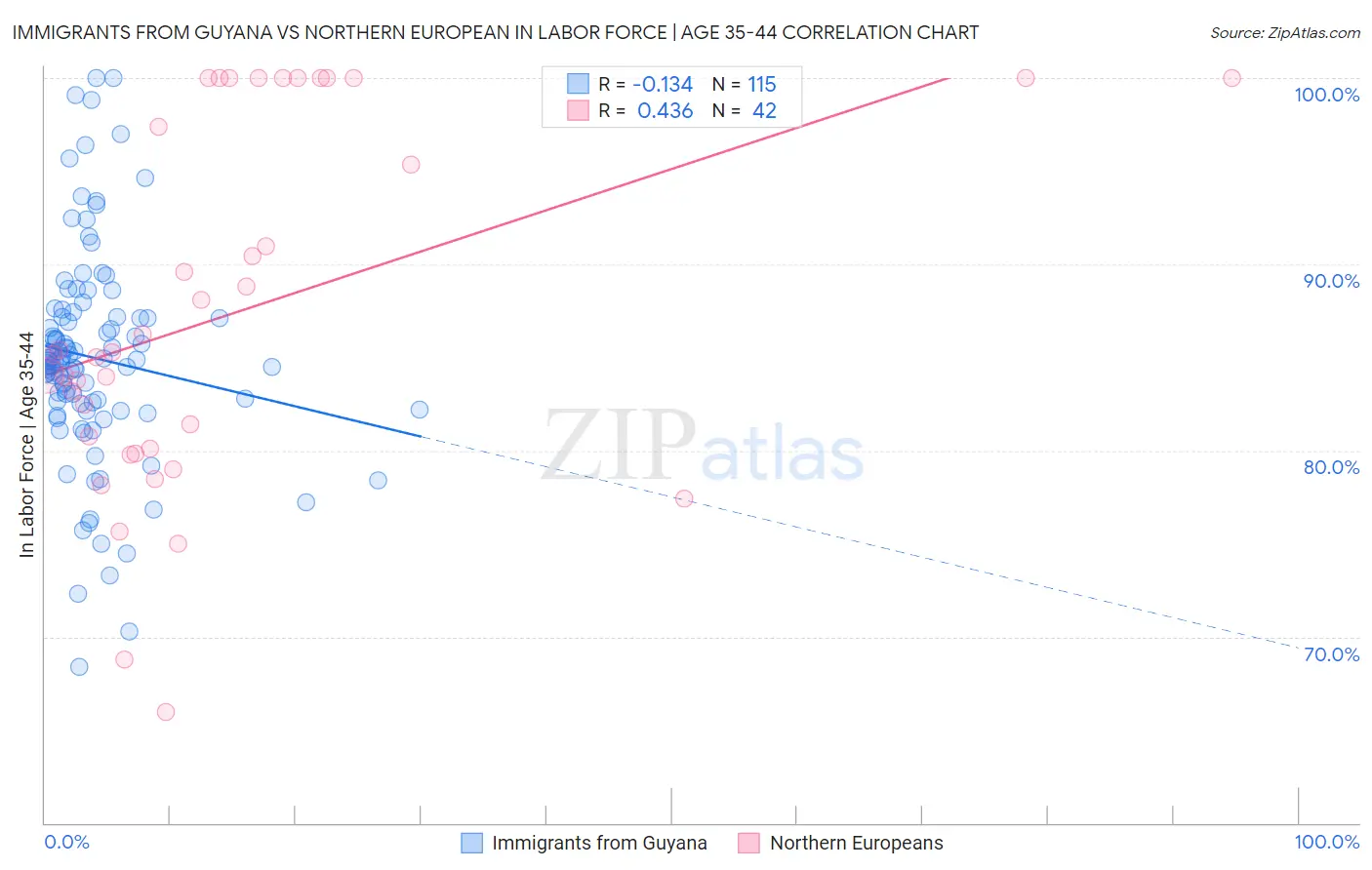 Immigrants from Guyana vs Northern European In Labor Force | Age 35-44