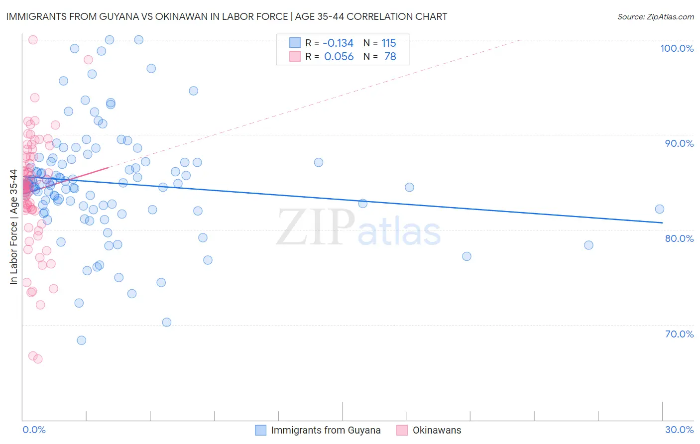 Immigrants from Guyana vs Okinawan In Labor Force | Age 35-44