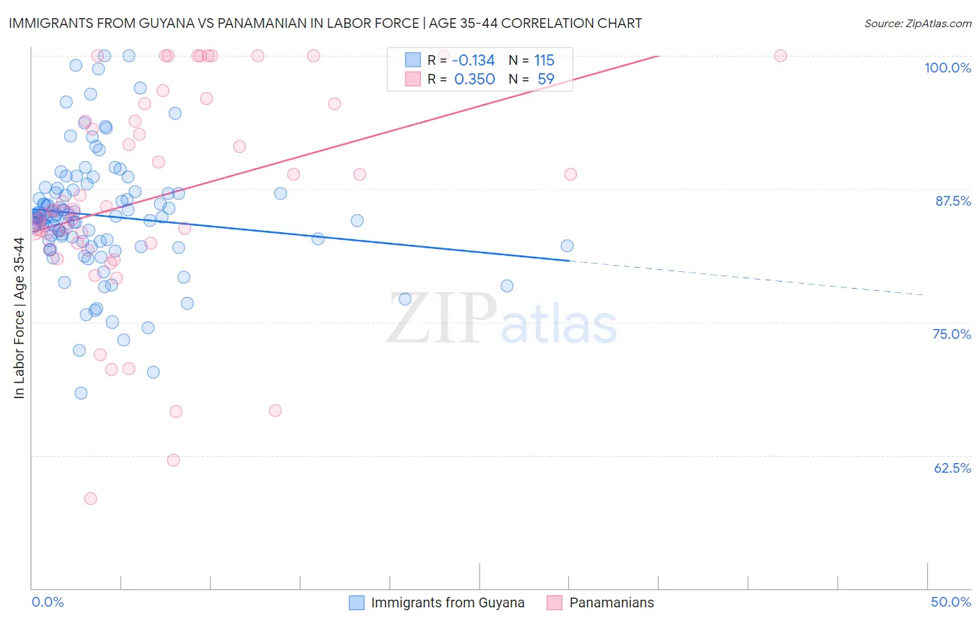 Immigrants from Guyana vs Panamanian In Labor Force | Age 35-44