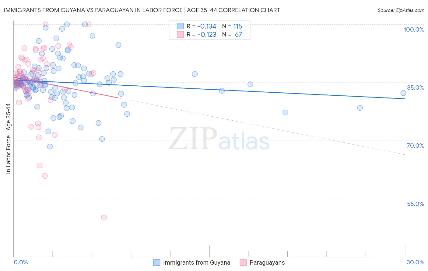 Immigrants from Guyana vs Paraguayan In Labor Force | Age 35-44