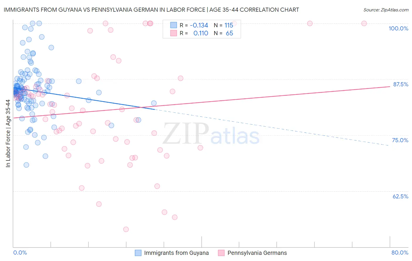 Immigrants from Guyana vs Pennsylvania German In Labor Force | Age 35-44