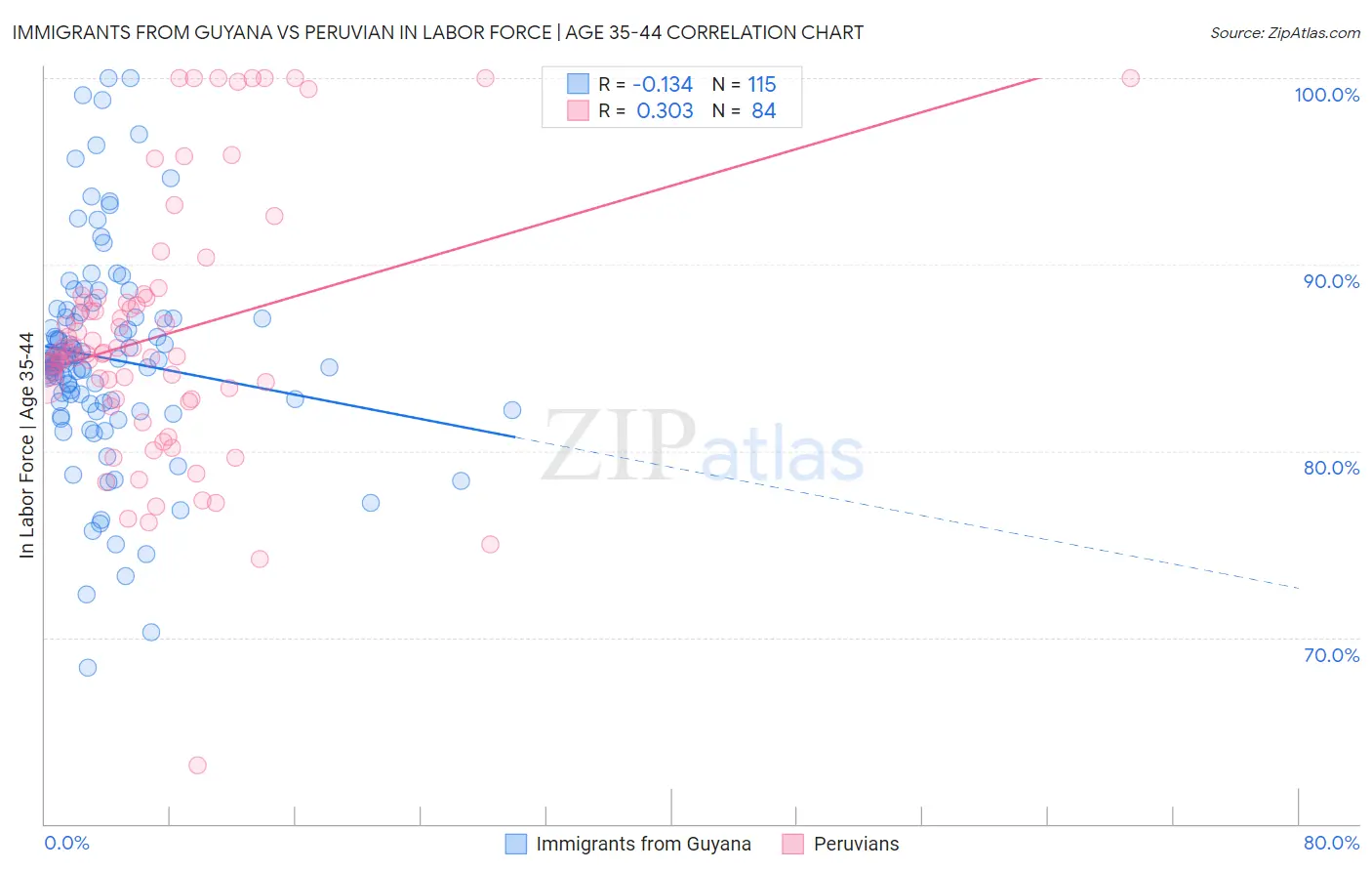 Immigrants from Guyana vs Peruvian In Labor Force | Age 35-44