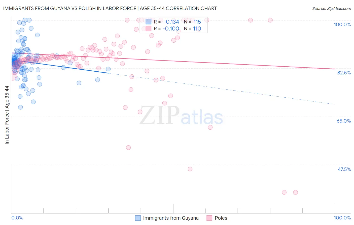Immigrants from Guyana vs Polish In Labor Force | Age 35-44