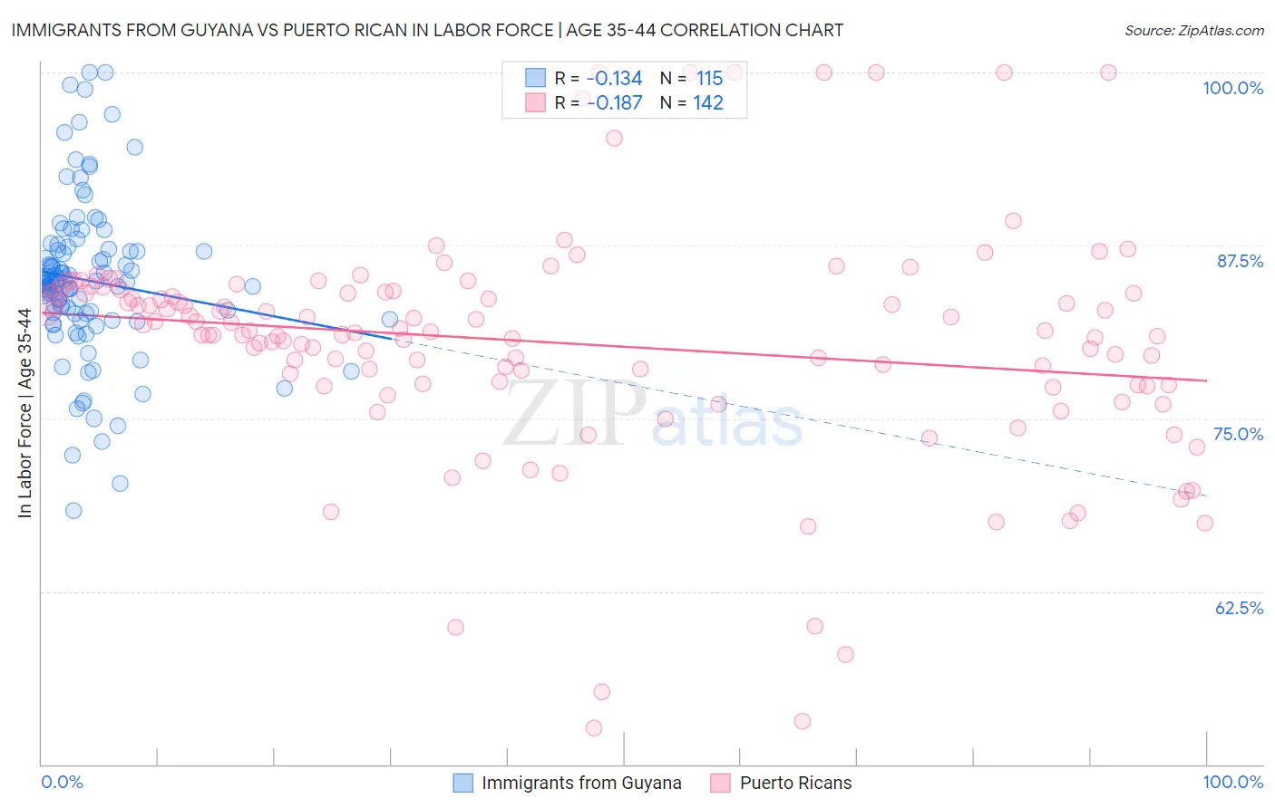 Immigrants from Guyana vs Puerto Rican In Labor Force | Age 35-44