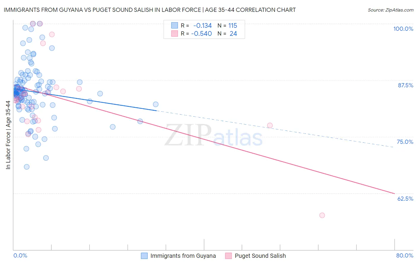Immigrants from Guyana vs Puget Sound Salish In Labor Force | Age 35-44