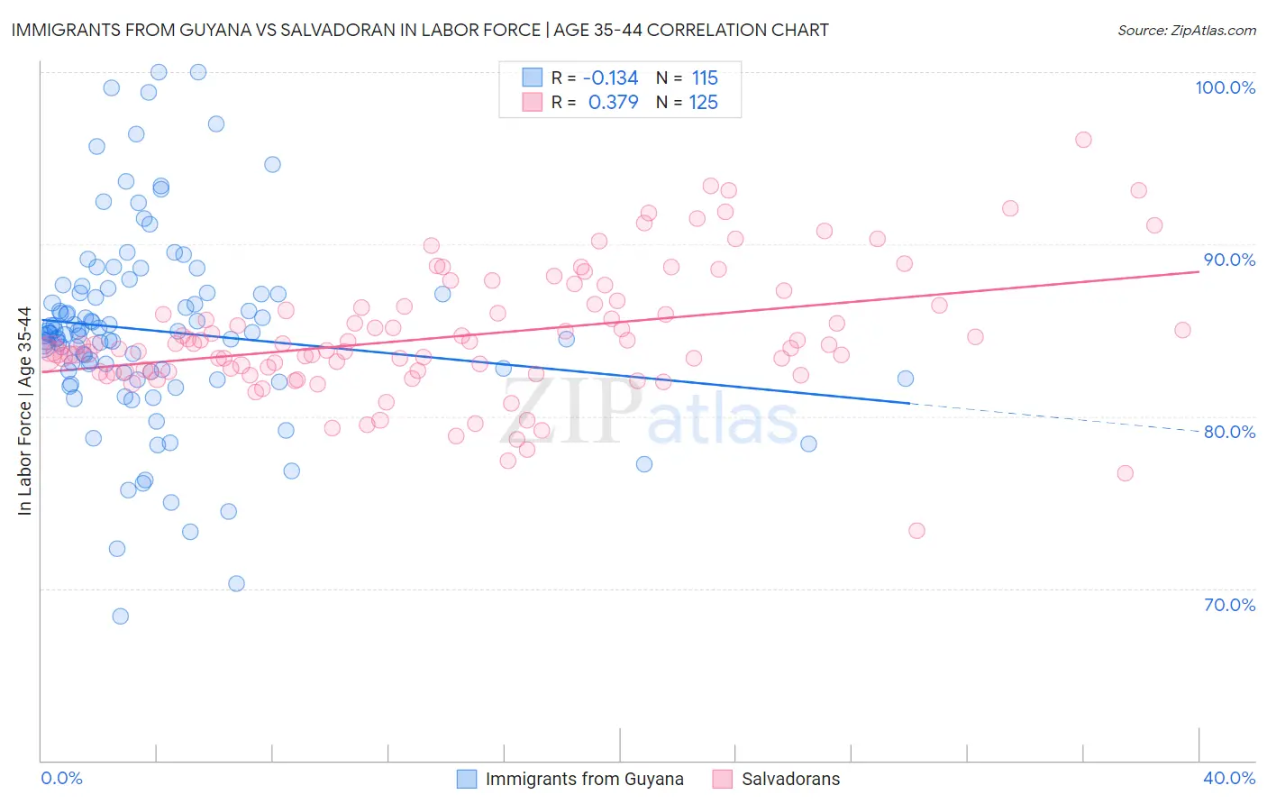 Immigrants from Guyana vs Salvadoran In Labor Force | Age 35-44