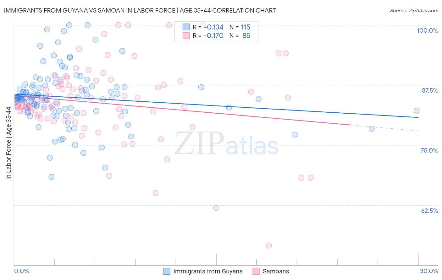 Immigrants from Guyana vs Samoan In Labor Force | Age 35-44